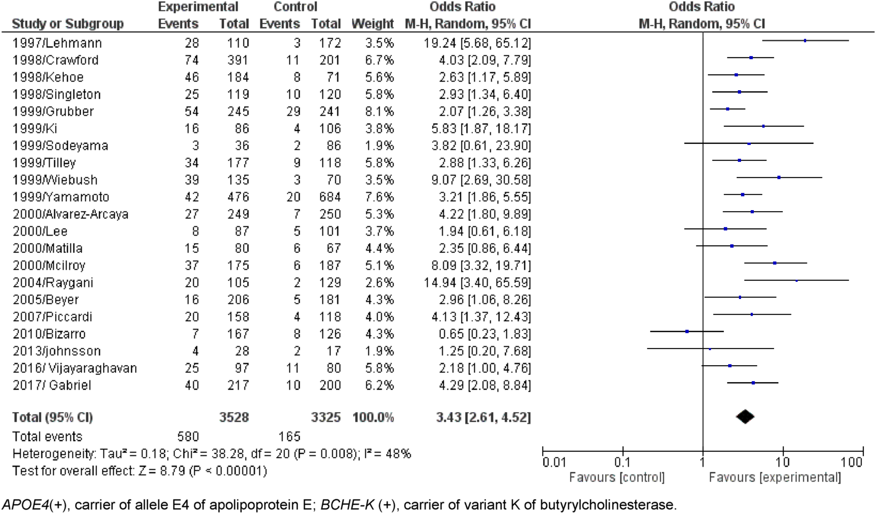 Forest plot of the comparison between people APOE4(+)/BCHE-K(+) with Alzheimer’s disease and control without age separation.