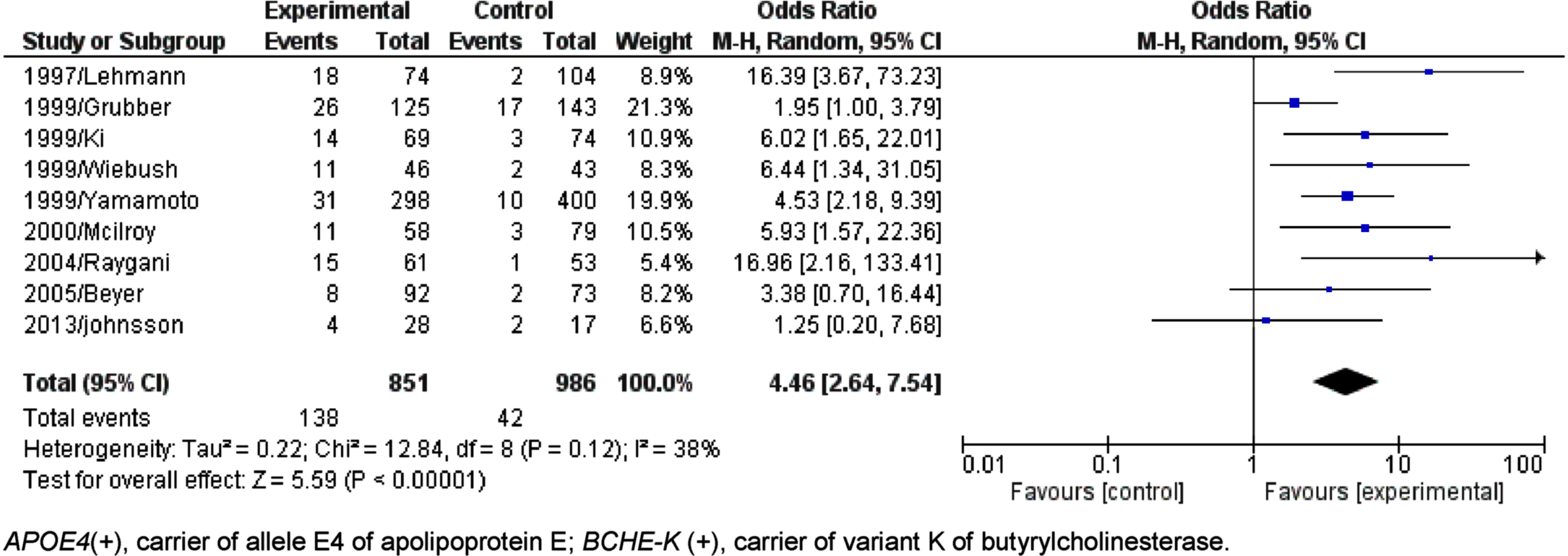 Forest plot of the comparison between people APOE4(+)/BCHE-K(+) with Alzheimer’s disease and control in population between 65 and 75 years old.