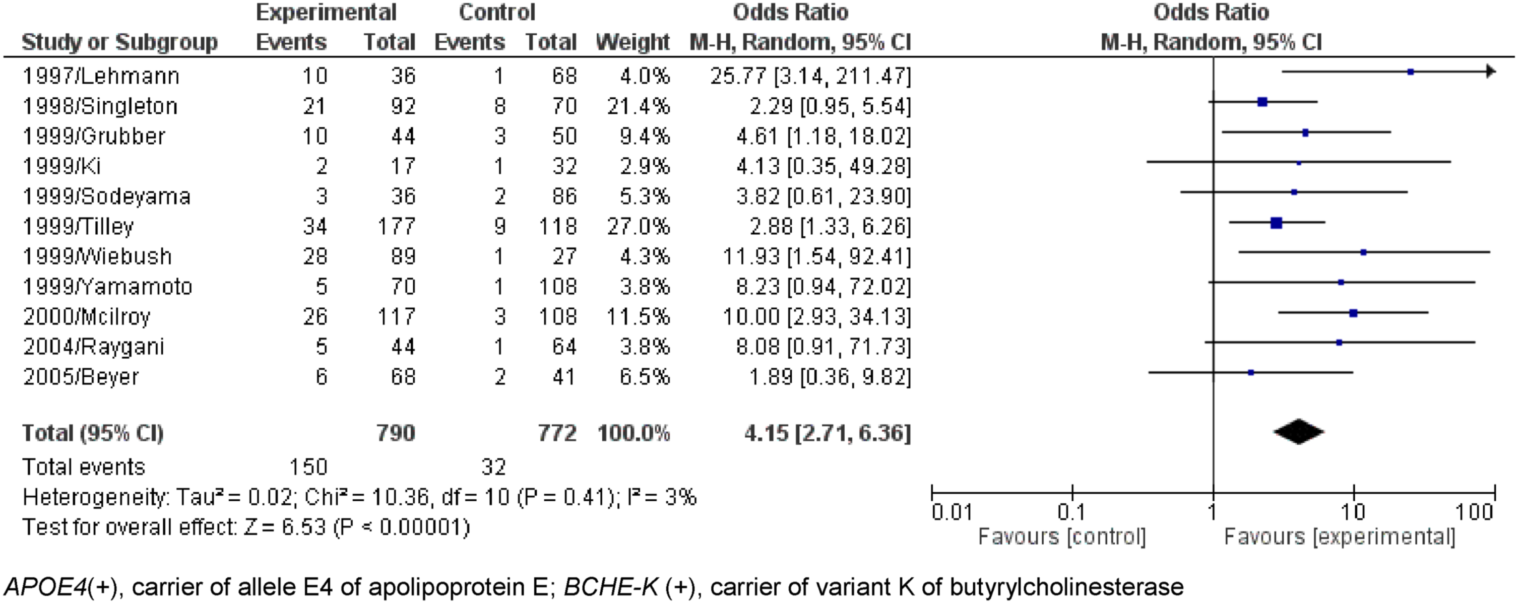 Forest plot of the comparison between people APOE4(+)/BCHE-K(+) with Alzheimer’s disease and control in population older than 75 years.