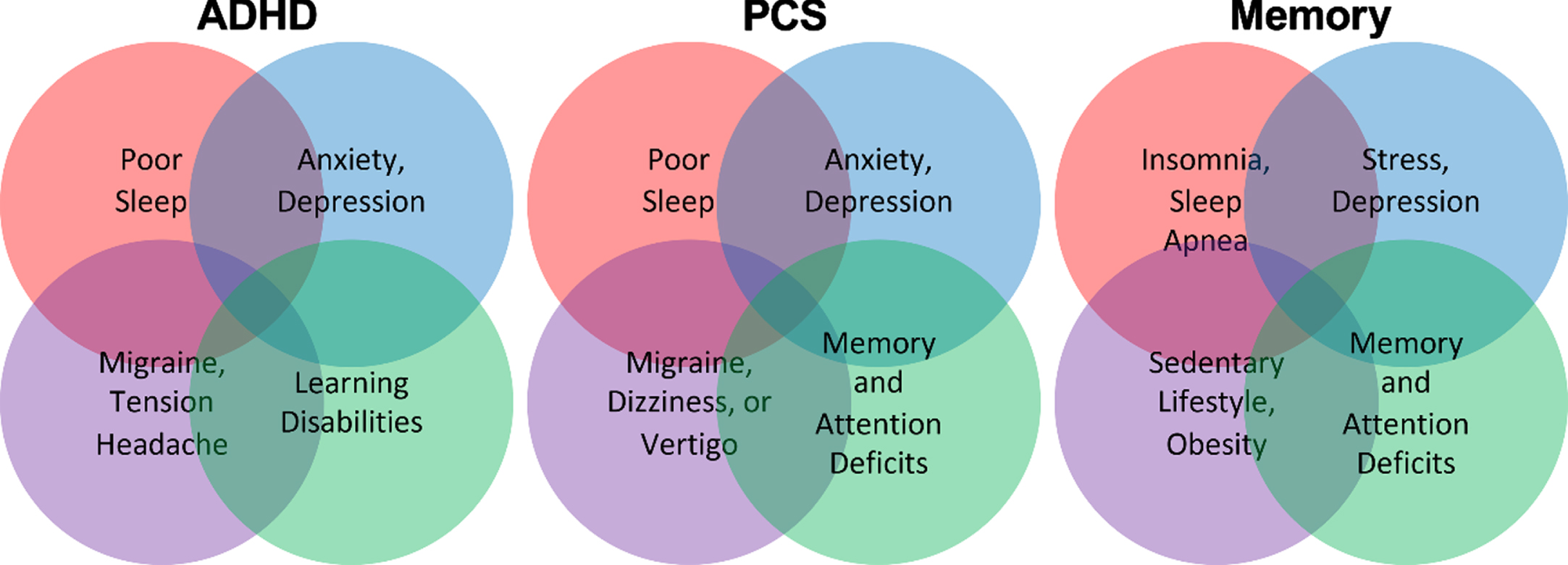 Patients with ADHD, PCS, and memory loss often suffer from several other symptoms and comorbidities that impact their cognitive functions.