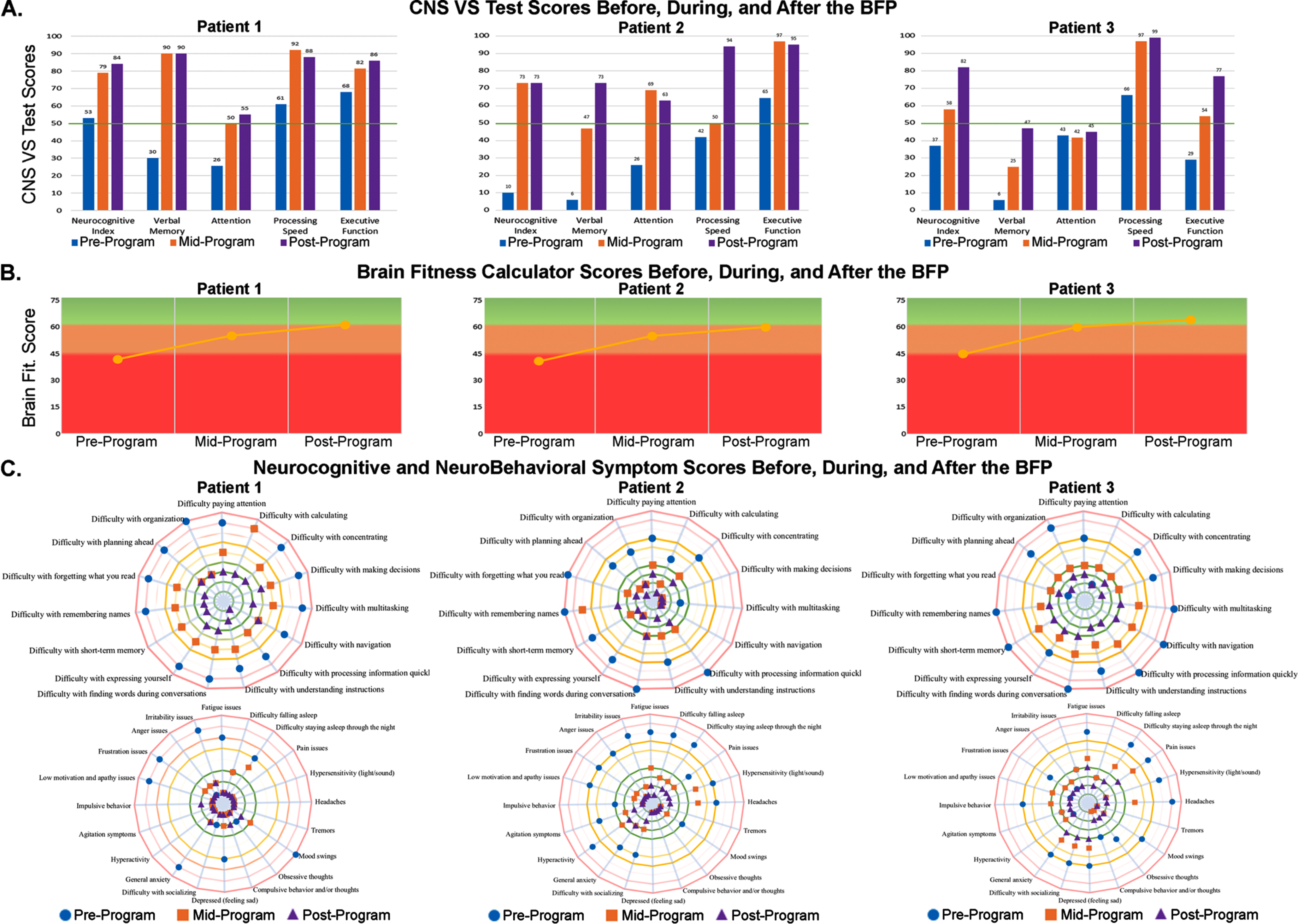 Raw data from three patients who completed the NeuroGrow BFP. Pre-program, post-program, and mid-program test scores and questionnaire responses are shown for three patients with memory loss: Patient 1, a 44-year-old woman (left panels of A, B, and C); Patient 2, a 38-year-old man (center panels of A, B, and C); and Patient 3, a 55-year-old woman (right panels of A, B, and C). A) CNS VS Neurocognitive testing at pre-program shows that these patients had particularly low scores for Verbal Memory at baseline. Scores were higher (better) at mid-point in the program and after completing the BFP. B) The Brain Fitness Calculator score was higher (better) at the mid-point and after completing the program when compared to their baseline (pre-program) score for all three patients. C) A pair of spider diagrams display numeric test scores for the Neurocognitive Symptoms Checklist (top circle) and NeuroBehavioral Symptoms Checklists (bottom circle). For both checklists, lower scores represent fewer/less severe symptoms and are graphed closer to the center of the diagram. This diagram demonstrates the specific questions that each patient responds to, and how these values decreased (improved) at mid-point and after completing the BFP. These spider diagrams highlight the important fact that each patient who reports having memory loss suffers from a unique constellation of symptoms and comorbidities, at different levels of severity. The goal of the program is for the reported symptoms of patients at their post-program visit (purple triangles) fall in the green target zone of these circles.