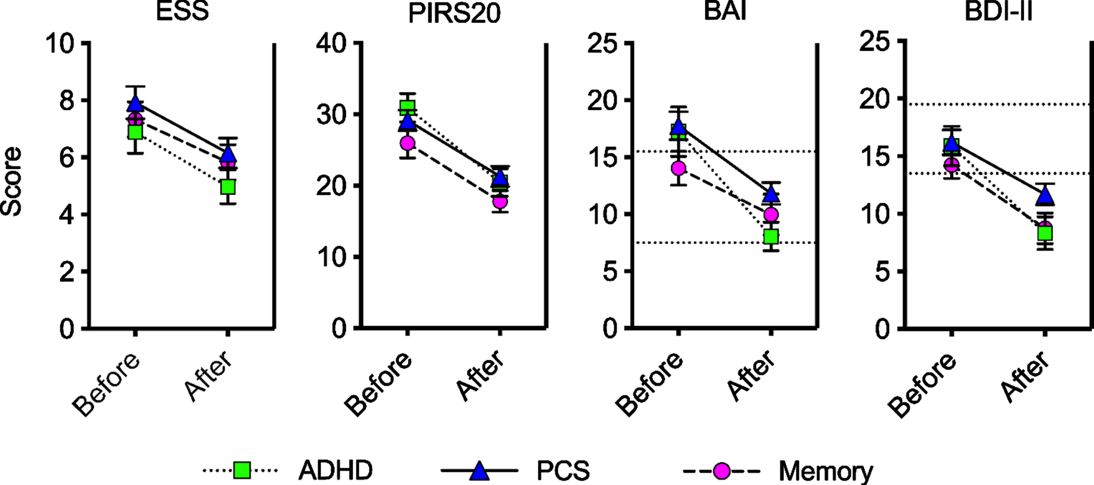 Mean scores before and after treatment on measures taken only by adult patients. For adult patients in the ADHD, PCS, and memory diagnosis groups, mean test scores are shown before and after the brain fitness program (error bars are standard error of the mean). For all these measures, a decrease in score indicates improvement. Scores on the ESS range from 0–24, and scores from 1–10 are within the normal daytime sleepiness range. Scores on the PIRS20 range from 0 to 60. Scores on the BAI range from 0–63, and the horizontal dotted lines represent the divisions between minimal (0–7), mild (8–15) and moderate (16–25) anxiety. Scores on the BDI-II range from 0 to 63, and the horizontal dotted lines represent the divisions between minimal (0–13), mild (14–19), and moderate (20–28) depression. In all cases except for the memory group ESS and BAI, the mean change in score from pre- to post-program (Table 2) was a significant decrease (improvement).