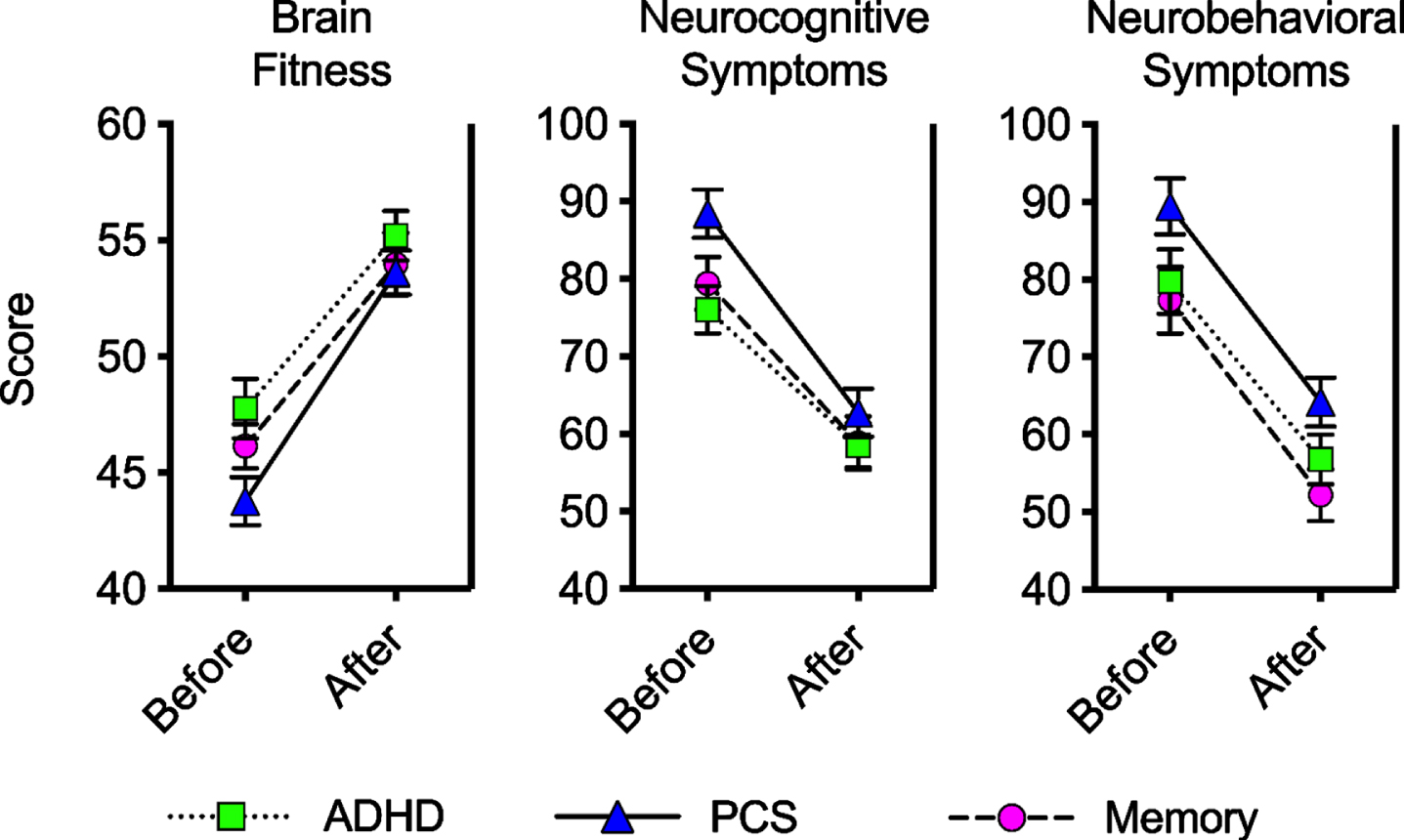 Mean scores before and after treatment on in-house tests. For patients in the ADHD, PCS, and memory diagnosis groups, mean test scores are shown before and after the Brain Fitness Program (error bars are standard error of the mean). Brain Fitness scores can range from 15 to 75, and an increase in score indicates improvement. Scores on the Neurocognitive Symptoms scale range from 15 to 150, and a decrease in score indicates improvement. Scores on the Neurobehavioral Symptoms scale range from 20 to 200, and a decrease in score indicates improvement. In all cases, the mean change in score from pre- to post-program (Table 2) was a significant score improvement.