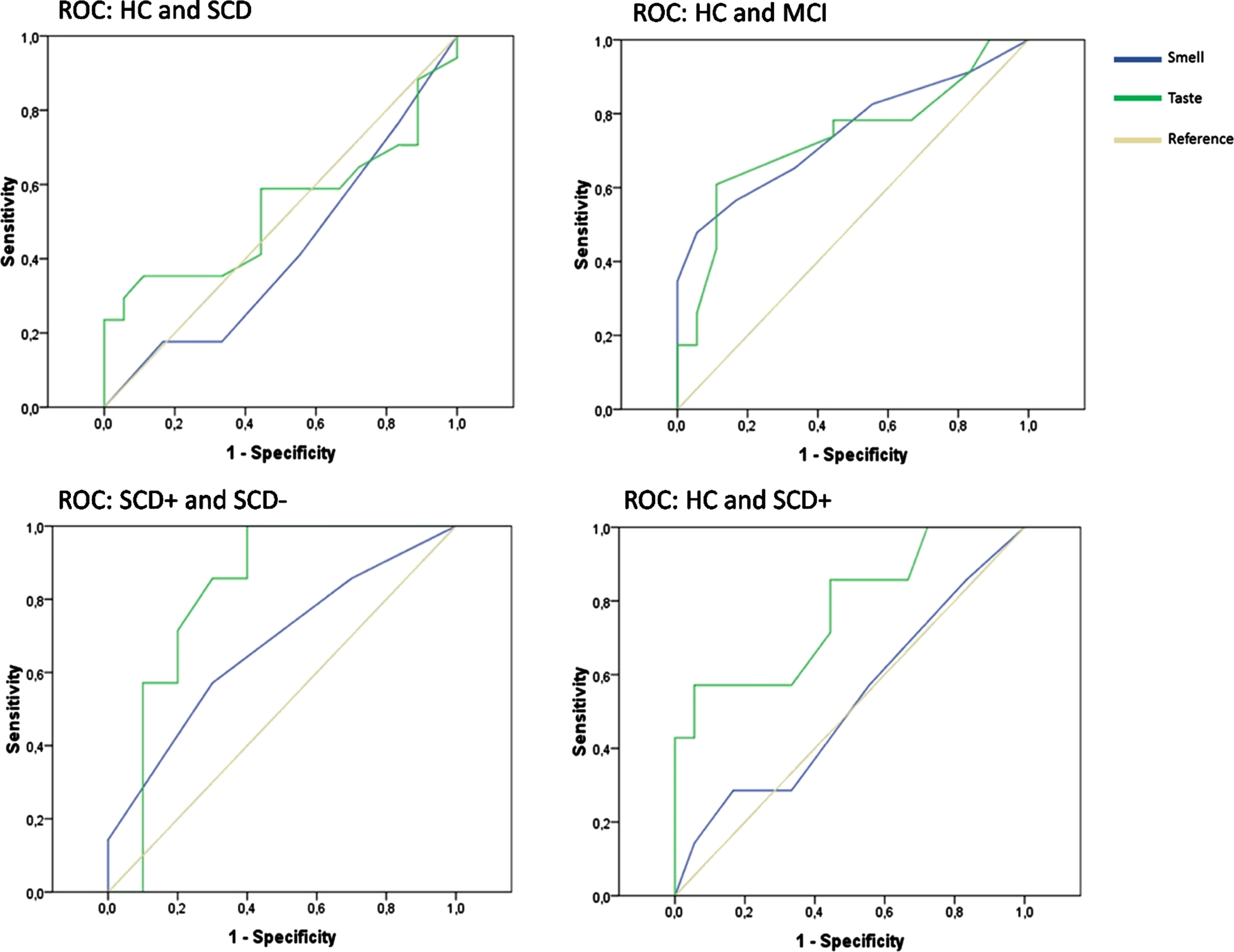 Receiver operating curves (ROC).