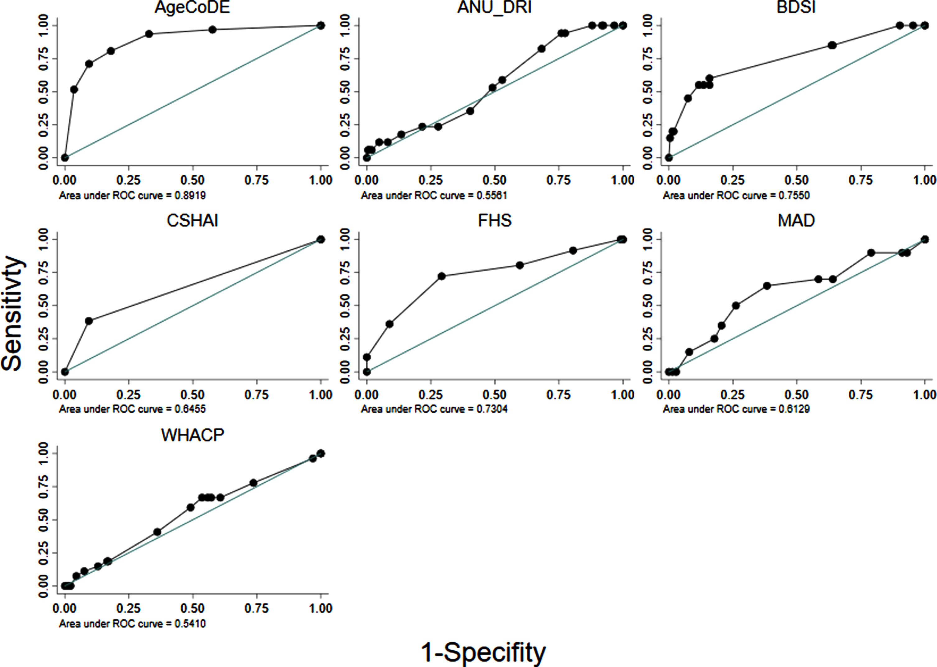 Area Under the Receiver Operator Curve (AUROC) of seven existing dementia risk models, excluding age, for 274 Torres Strait Islander and Aboriginal residents aged 45 years and over (2015–2018).