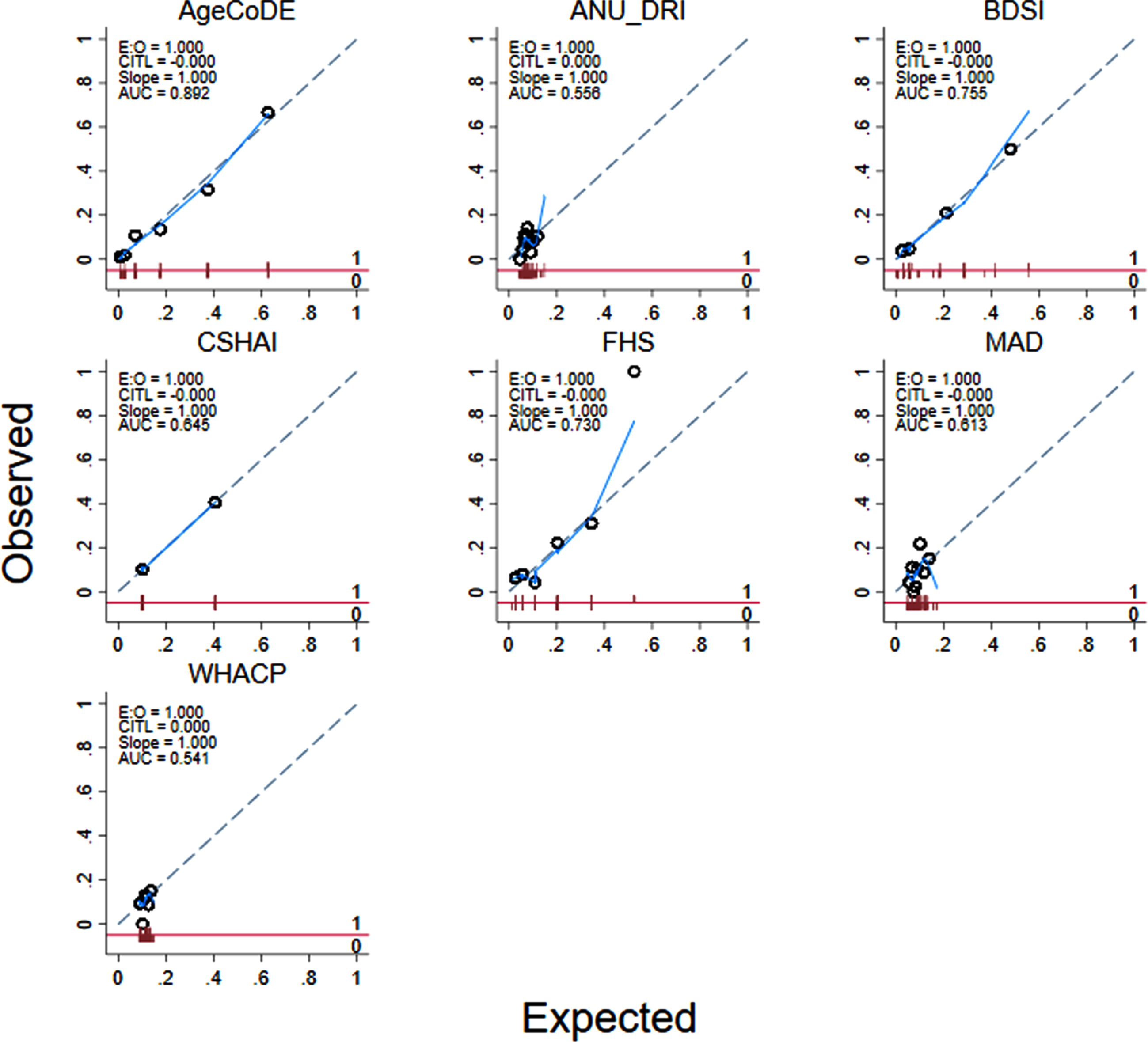 Calibration of seven existing dementia risk models, excluding age, for 274 Torres Strait Islander and Aboriginal residents aged 45 years and over (2015–2018).