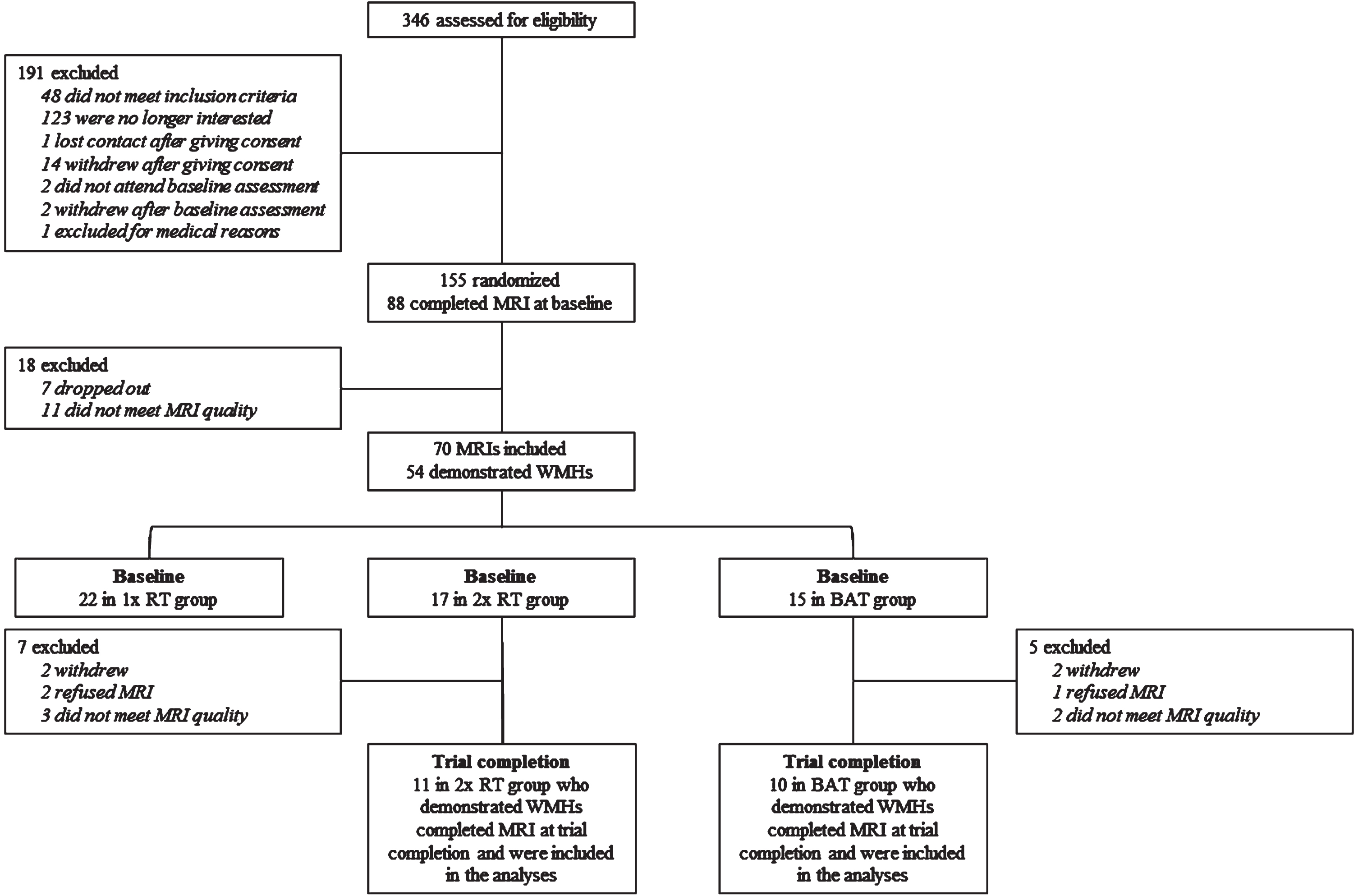 Consolidated Standards of Reporting Trial Flowchart of Participants. MRI, magnetic resonance imaging; 1x RT, once-weekly resistance training; 2x RT, twice-weekly resistance training; BAT, balance and tone training.