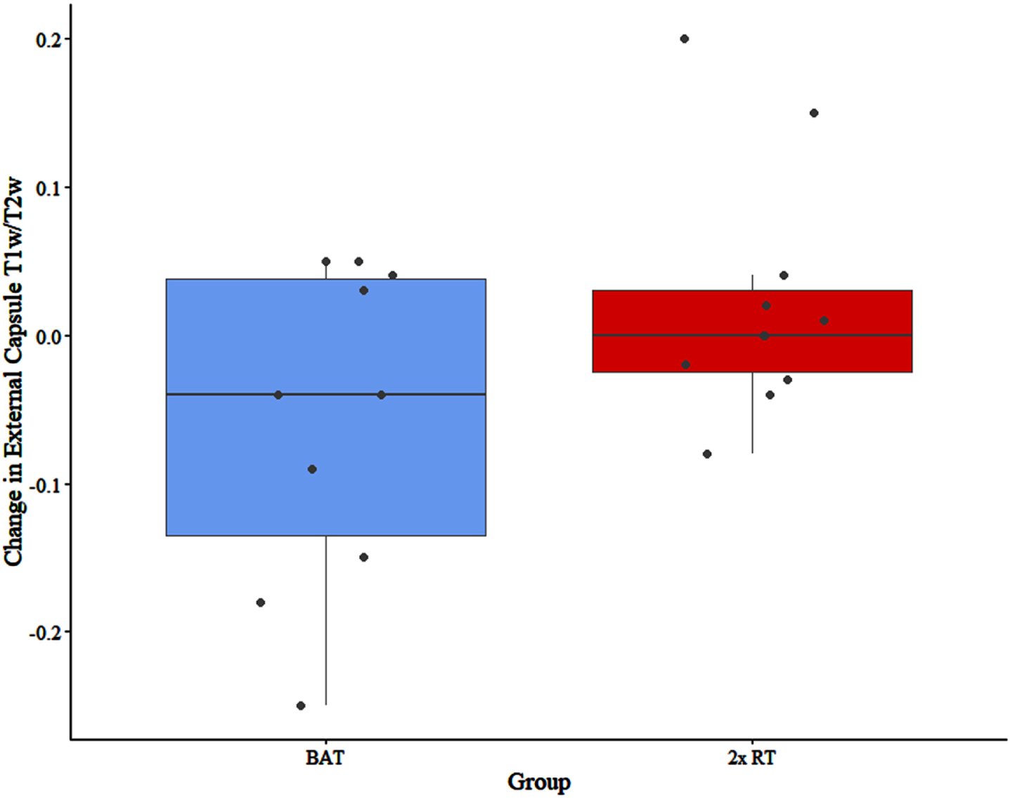 Between-group difference in change in T1w/T2w in the external capsule. Circles correspond to each participant. BAT, balance and tone training; 2x RT, twice-weekly resistance training; T1w/T2w, T1-weighted over T2-weighted ratio.