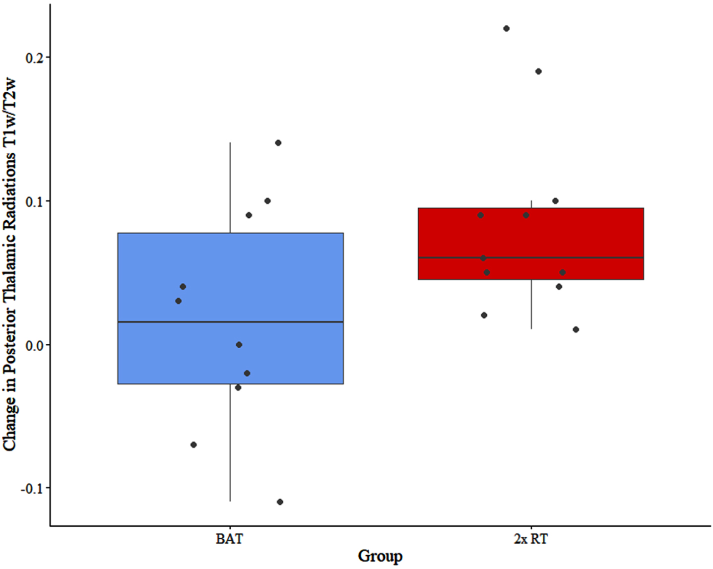 Between-group difference in change in T1w/T2w in the posterior thalamic radiations. Circles correspond to each participant. BAT, balance and tone training; 2x RT, twice-weekly resistance training; T1w/T2w, T1-weighted over T2-weighted ratio.