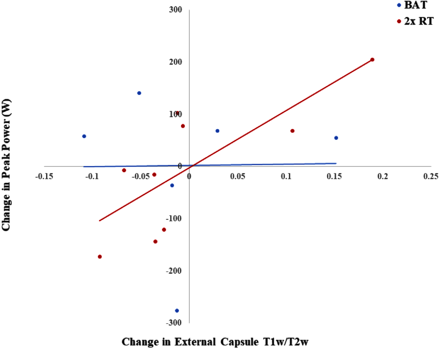 Correlation between changes in T1w/T2w in the external capsule and changes in peak muscle power. BAT, balance and tone training; 2x RT, twice-weekly resistance training; T1w/T2w, T1-weighted over T2-weighted ratio.