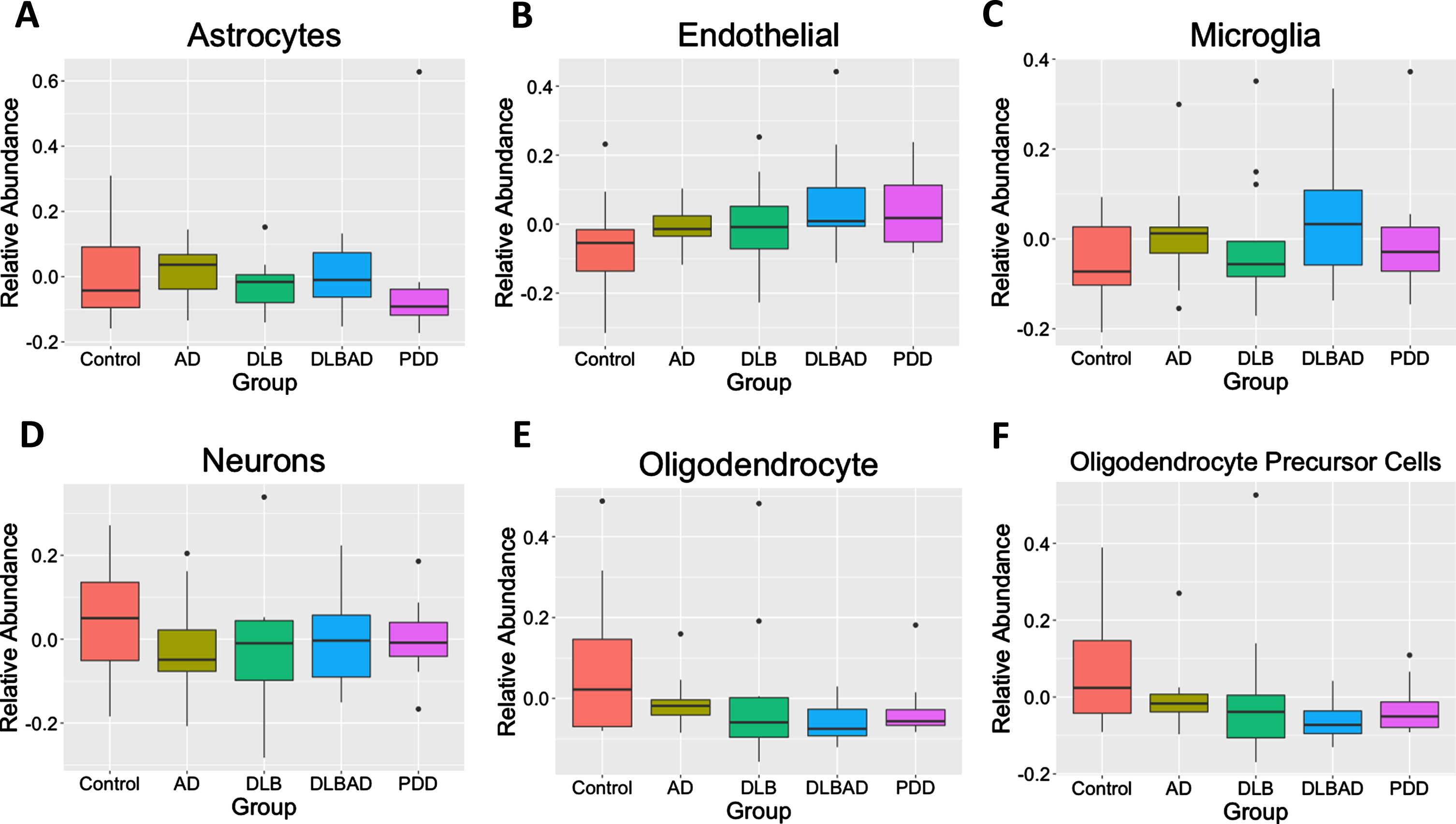 Estimates of relative cell abundance. Using an algorithm to estimate relative cell abundance from transcription of key cell-marker genes, there were no differences in A) astrocytes, B) endothelial Cells, C) microglia, D) neurons, E) oligodendrocytes, F) or oligodendrocyte precursor cells (OPCs) between the 5 comparison groups.