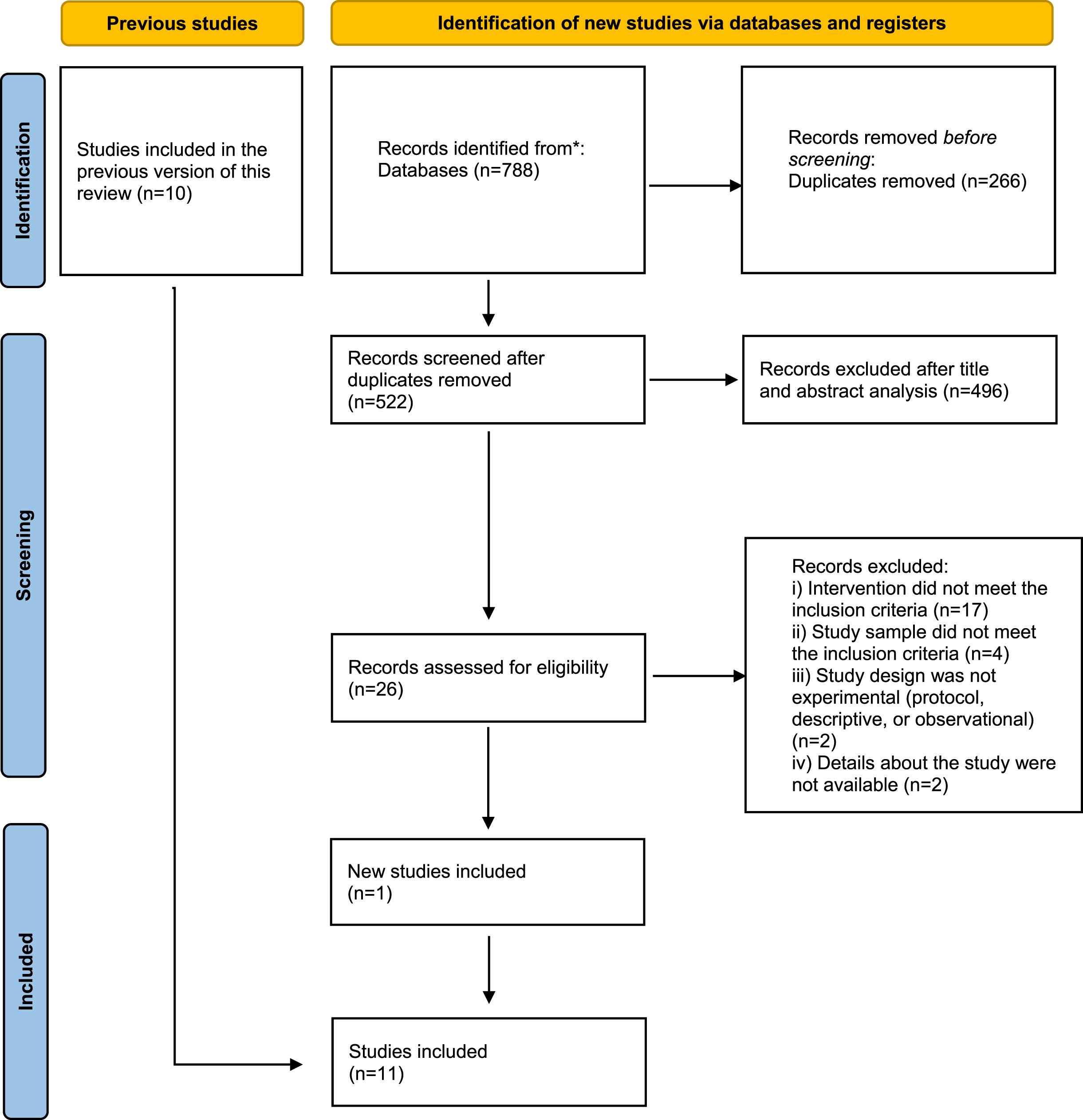 Study selection process using a PRISMA flow diagram [42].