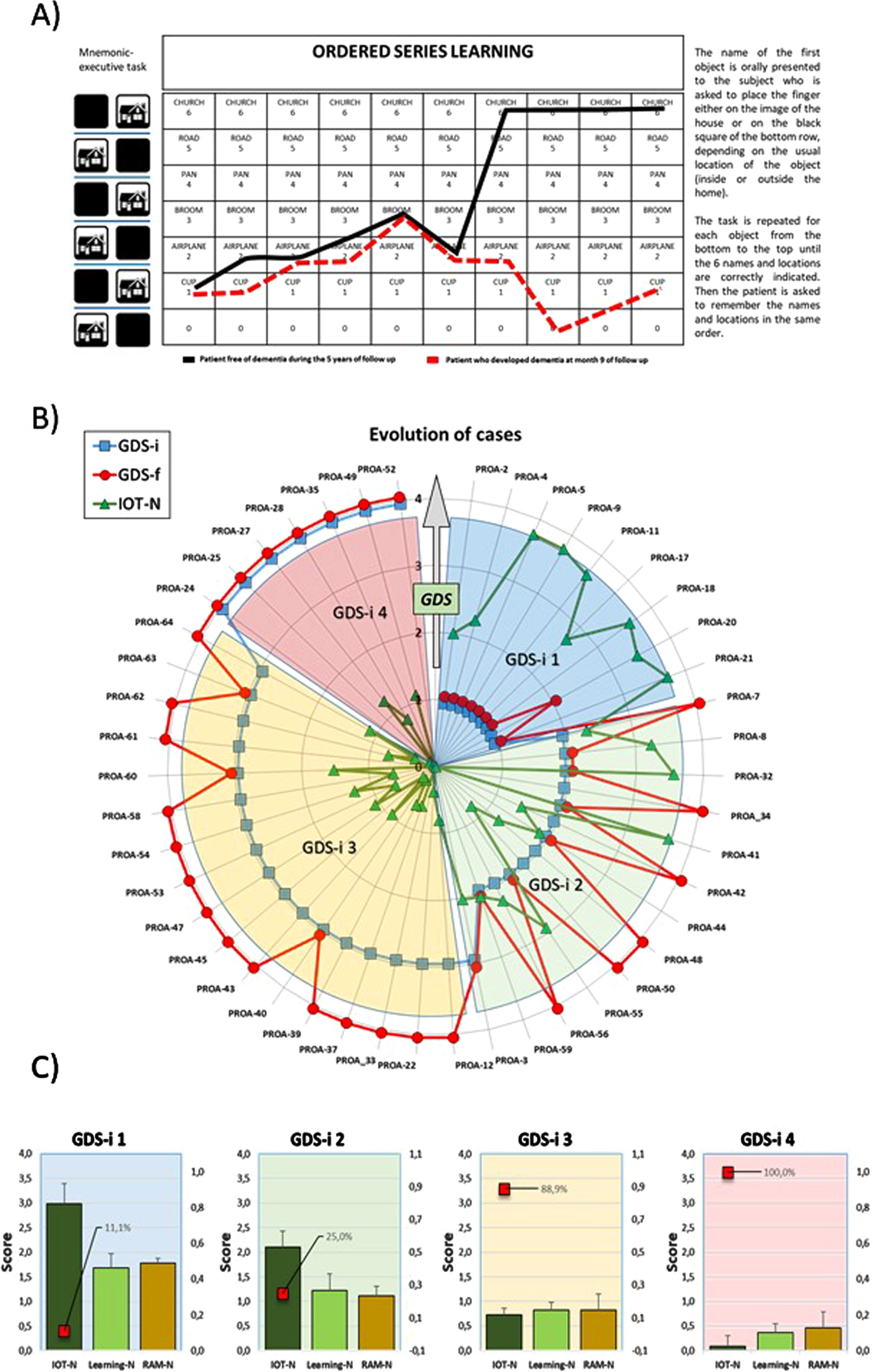 Summary of In-Out-test features and outcomes. A) Work template of In-Out-test (left) with superimposed learning performances of two male patients. Solid black line: 62 years old at basal evaluation: no formal education; In-Out-test total score: 15.2/20 (normal). No dementia after 5 years follows up. Red dashed lines: 60 years old at basal evaluation;>12 years of formal education, three spoken languages; basal In-Out-test score (red): 3.3/20. Developed dementia at month 9 of follow up. Radar plots for In-Out-test outcomes from PROA study. B) Evolution of GDS (1 to 4) for each subject in the two-years follow up. Initial (GDS-i, blue squares) and final (GDS-f, red circles) values for participants diagnosed at the beginning and end of the study. IOT-N: Normalized In-Out test total score (green triangles) as measured at the time of first diagnoses (GDS-i). C) Evolution of Random memory (RAM-N), learning task (Learning-N) and total In-Out (IOT-N) normalized punctuations for patients shown in B. Red squares percent of cases that converted to dementia.