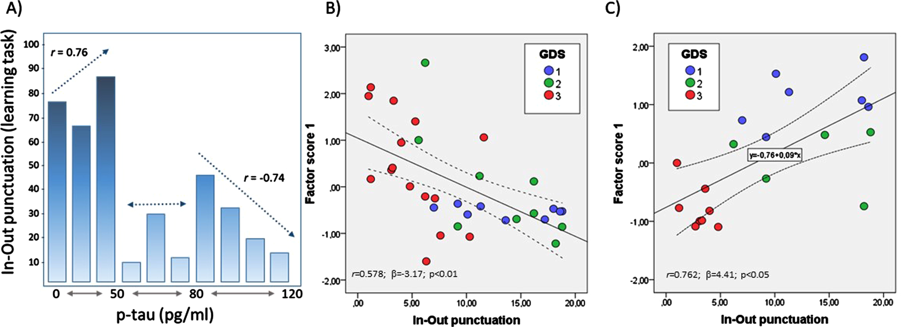 A) Bar chart for relationships between p-tau levels in the CSF and the outcomes of learning task. Bivariate relationships (depicted as dotted lines, along with correlation coefficient r) differed depending on the p-tau range of concentrations (<50, 50–80, and > 80 pg/ml). B) Bivariate plot of In-Out-test punctuations and factor scores for principal component 1 from multivariate analyses of ER-signalosome and scaffolding proteins (modified from reference [29]). C) Bivariate plot of In-Out-test punctuations and factor scores for principal component 1 from multivariate analyses of trace metals, lipoxidative metabolites, antioxidant/detoxifying enzymes (modified from reference [92]). Solid lines in B and C indicate regression lines. 95% CI are represented in dotted lines. r, correlation coefficient; β, regression coefficient.