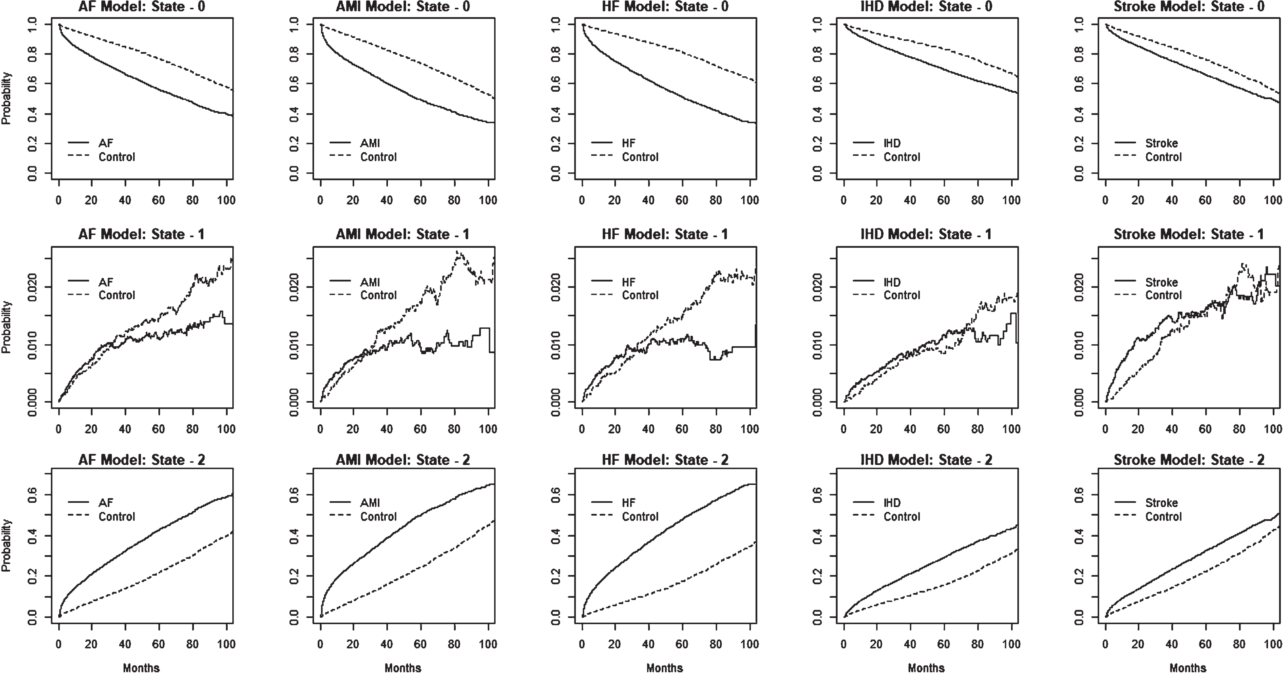 The figure displays the estimated state occupational probabilities over time for individuals with different disease conditions (AF, AMI, HF, IHD, and stroke) and controls, based on the multistate model shown in Fig. 1. The plots in the first three rows correspond to state-0, state-1, and state-2, estimates, for each of the five disease models.