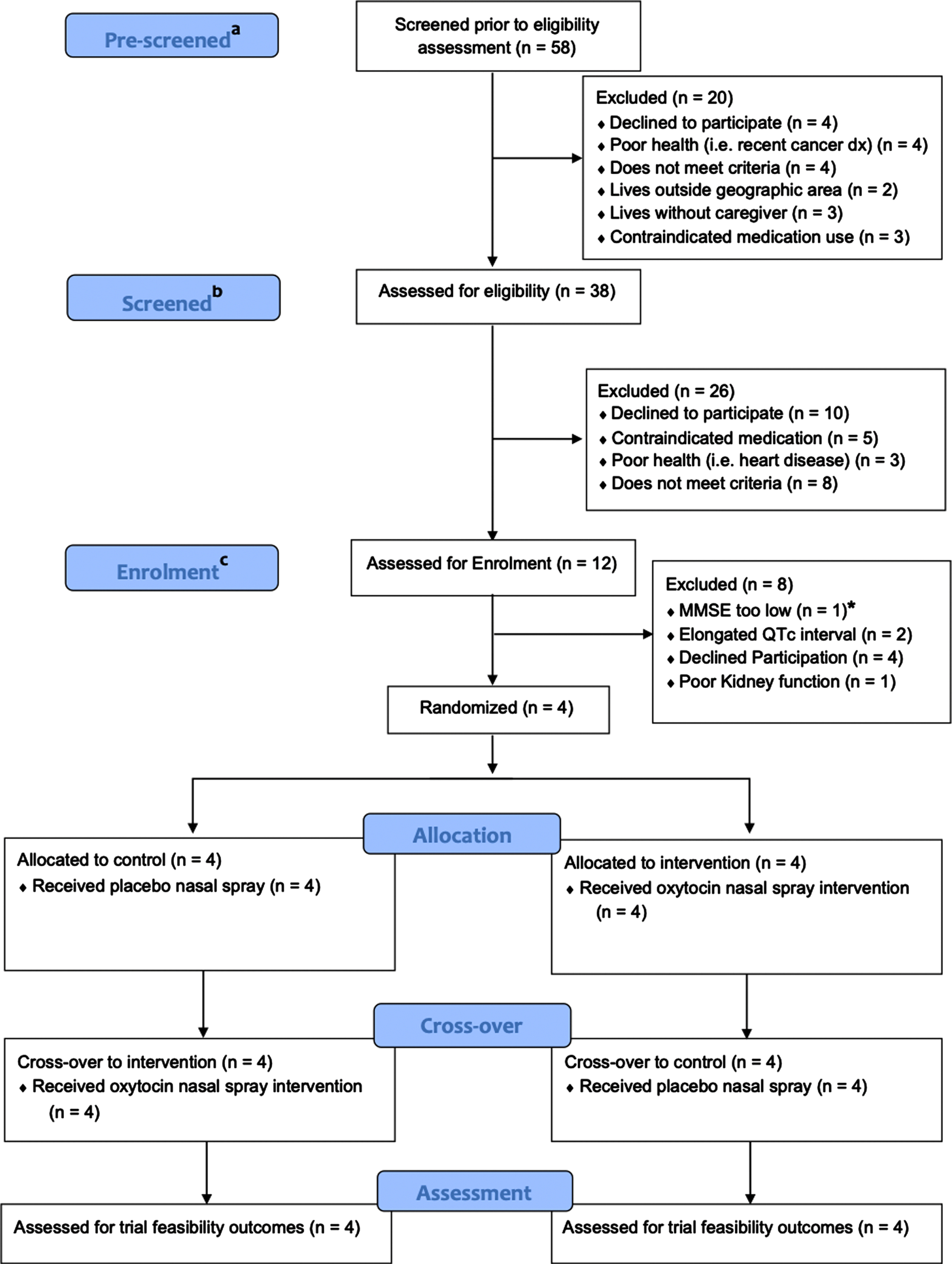 CONSORT Flow Chart. aTelephone-screened, prior to receiving participant information statement (i.e., declined immediately); bTelephone-screened, following provision of the participant information statement; cBooked-in for baseline assessment. * Excluded before randomization as baseline MMSE < 21.