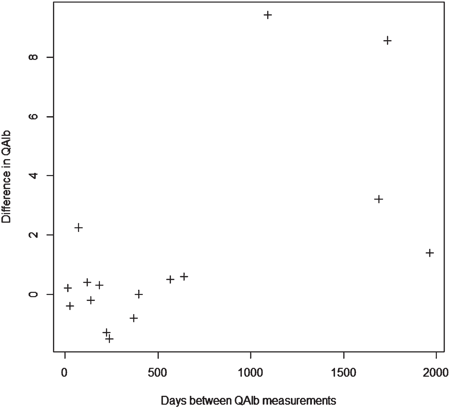 Scatterplot showing the change in QAlb and time between the two measurements. A larger difference was seen when longer time passed between lumbar punctures.