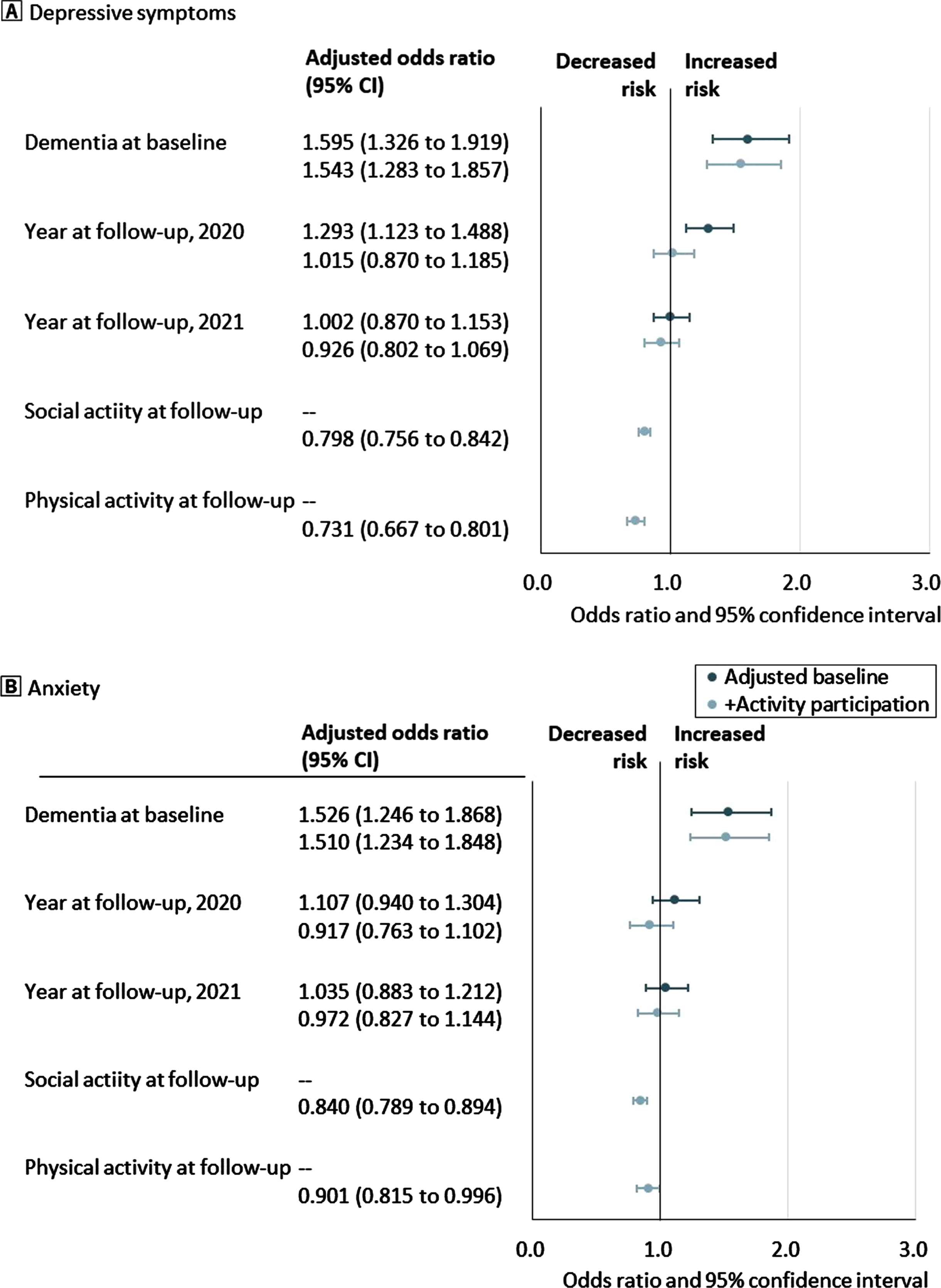 Odds ratios and 95% confidence intervals for 1-year change in mental health by baseline dementia status, follow-up activity participation, and year of follow-up assessment. A) Proportion of depressive symptoms. B) Proportion of anxiety. The dot shows the adjusted odds ratio, and the bar shows the range of 95% confidence intervals of 1-year change in mental health outcomes. Blue dots and bars refer to odds ratios adjusted for baseline demographics and functional impairment, and pale blue dots and bars refer to those adjusted for baseline activity participation, demographics, and functional impairment.