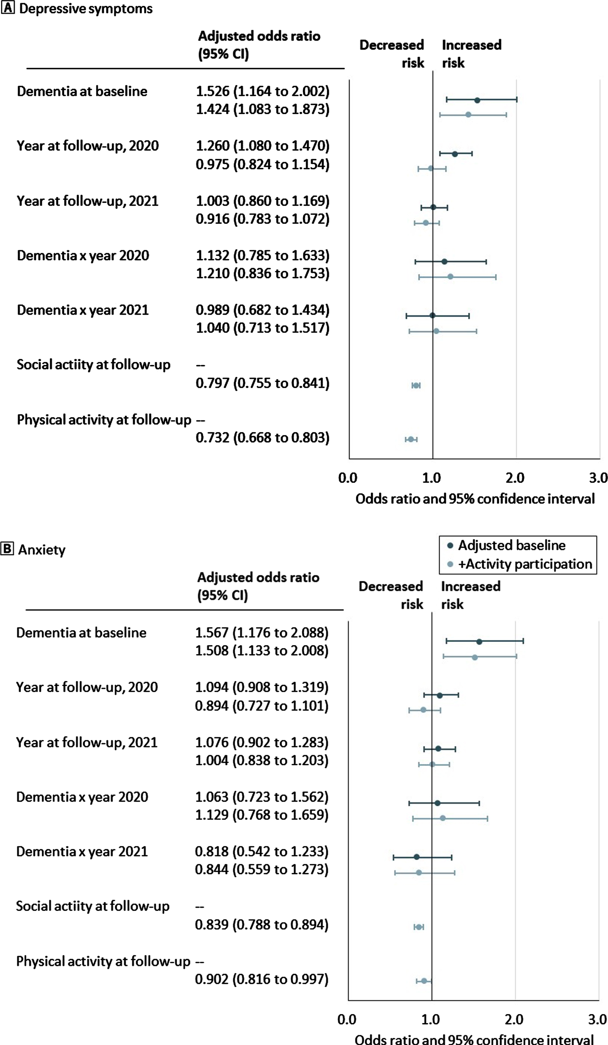 Odds ratios and 95% confidence intervals for 1-year change in mental health by baseline dementia status, year of follow-up assessment, the interaction effect between dementia and year of follow-up, and follow-up activity participation. A) Proportion of depressive symptoms. B) Proportion of anxiety. The dot shows the adjusted odds ratio, and the bar shows the range of 95% confidence intervals of 1-year change in mental health outcomes. Blue dots and bars refer to odds ratios adjusted for baseline demographics and functional impairment, and pale blue dots and bars refer to those adjusted for baseline activity participation, demographics, and functional impairment.