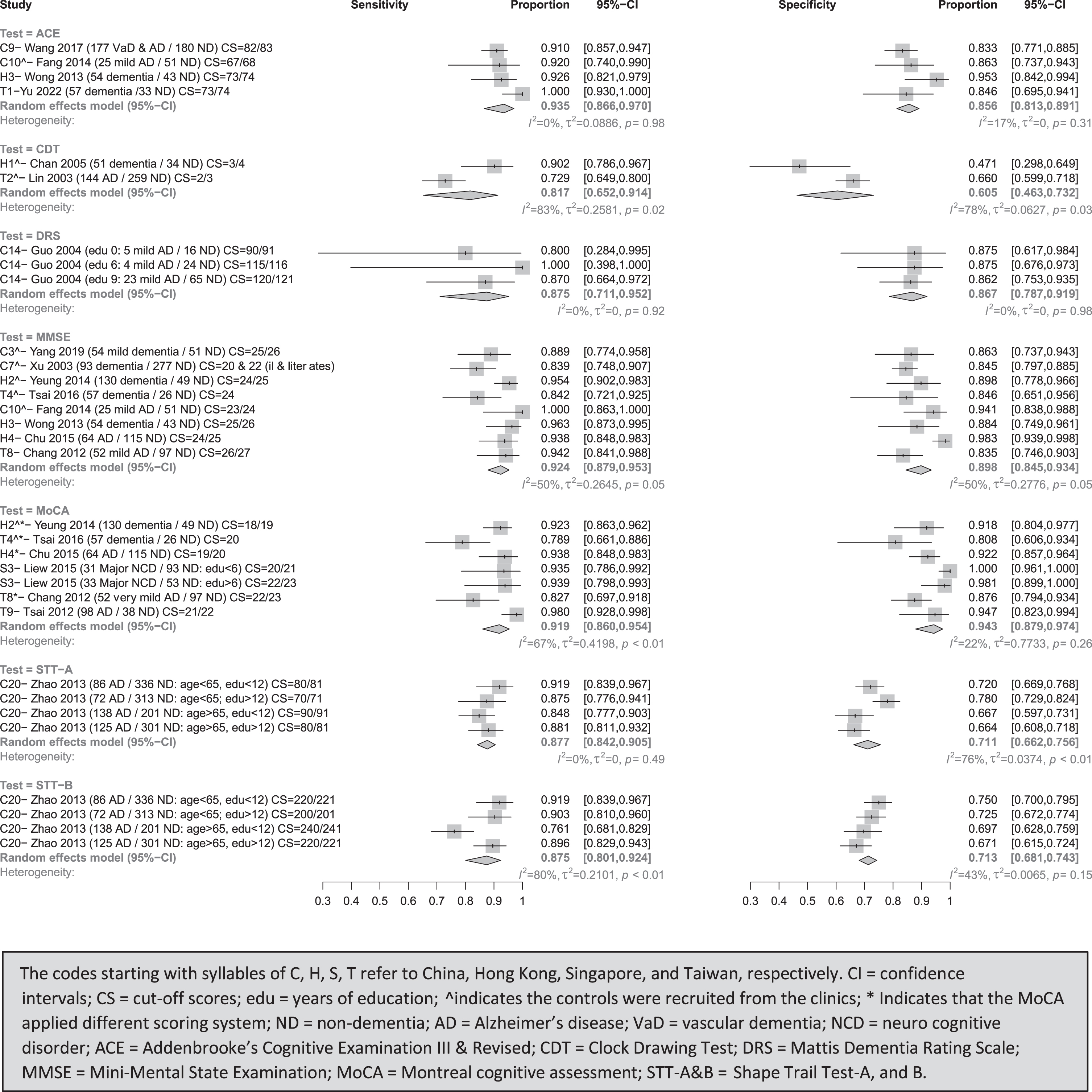 Meta-analyses for diagnostic test accuracy on diagnosing dementia.