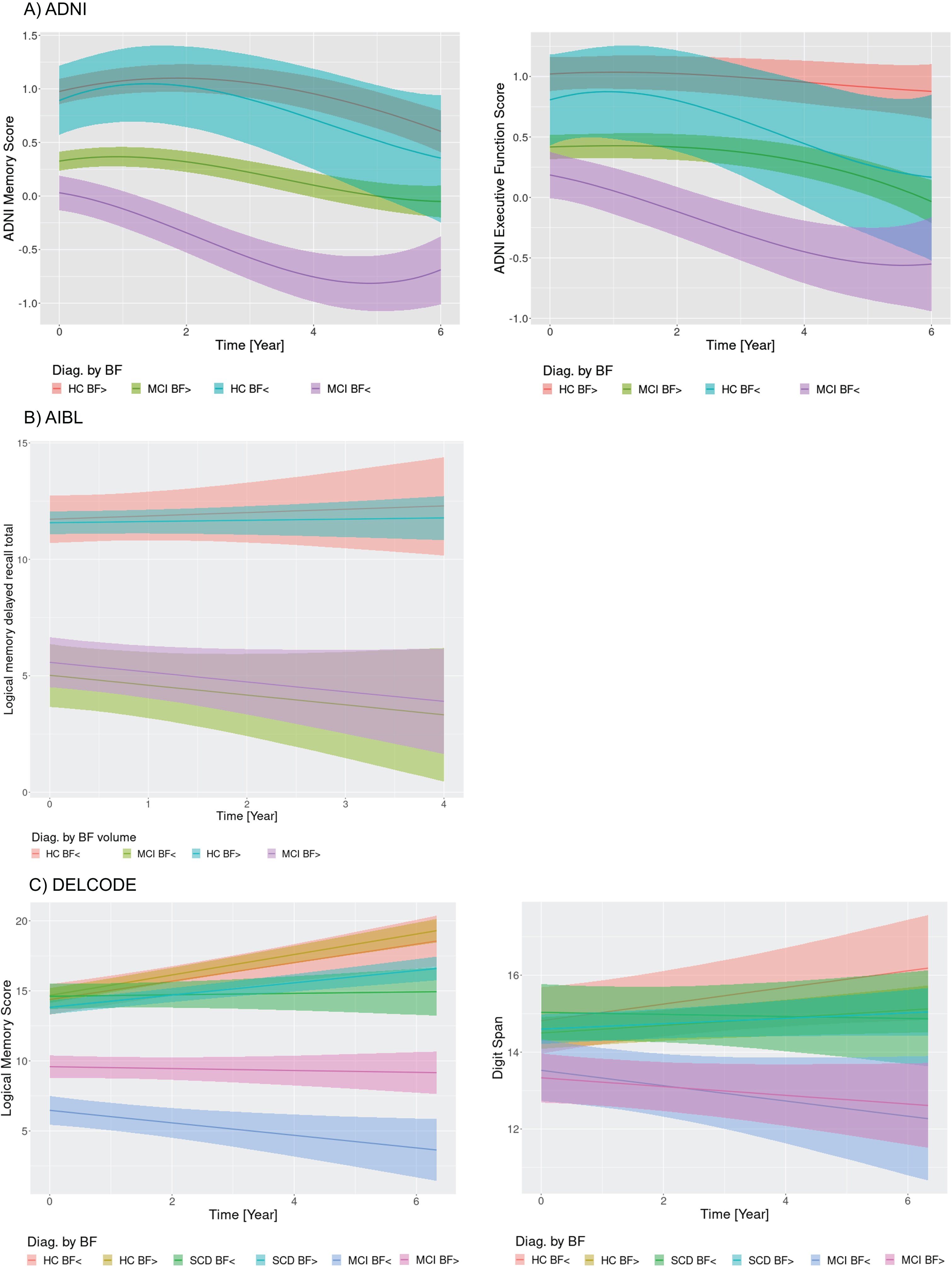 Cognitive change by diagnosis and basal forebrain volume. Marginal interaction effects of time with basal forebrain volume (atrophy versus no atrophy) and diagnosis for ADNI memory and executive function in the ADNI cohort (A), delayed recall of logical memory in the AIBL cohort (B), and delayed recall of logical memory in the DELCODE cohort (C) as dependent variables in generalized mixed effect models predicting cognitive scores by diagnosis, basal forebrain volume, and their interaction with time with random slope and intercept terms, nested within individuals. Trajectories feature the 95% credibility intervals for estimates of change. HC BF>, healthy controls without basal forebrain atrophy; HC BF<, healthy controls with basal forebrain atrophy.