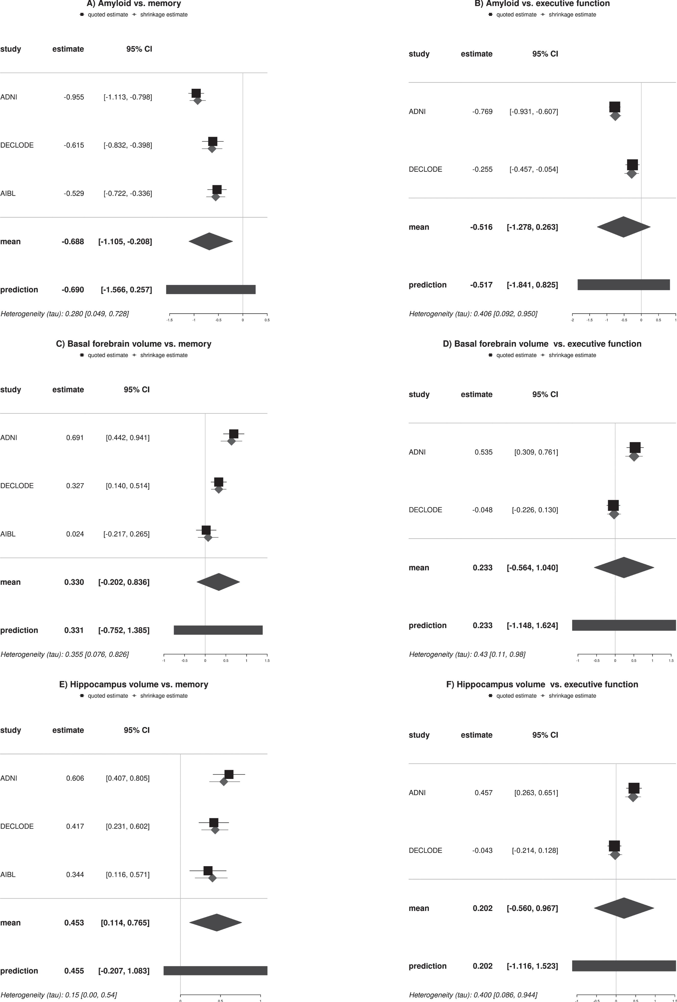 Forest plots of amyloid and volume effects on cognitive outcomes. The forest plots feature the direct and indirect estimates of amyloid and volume effects separated for memory and executive outcomes across the cohorts. Estimates are based on Bayesian random effect meta-analysis models with weakly informative effect priors (normal (mean = 0, standard deviation = 4)) and heterogeneity priors (halfnormal (scale = 0.5)). 95% CI, 95% credibility interval.