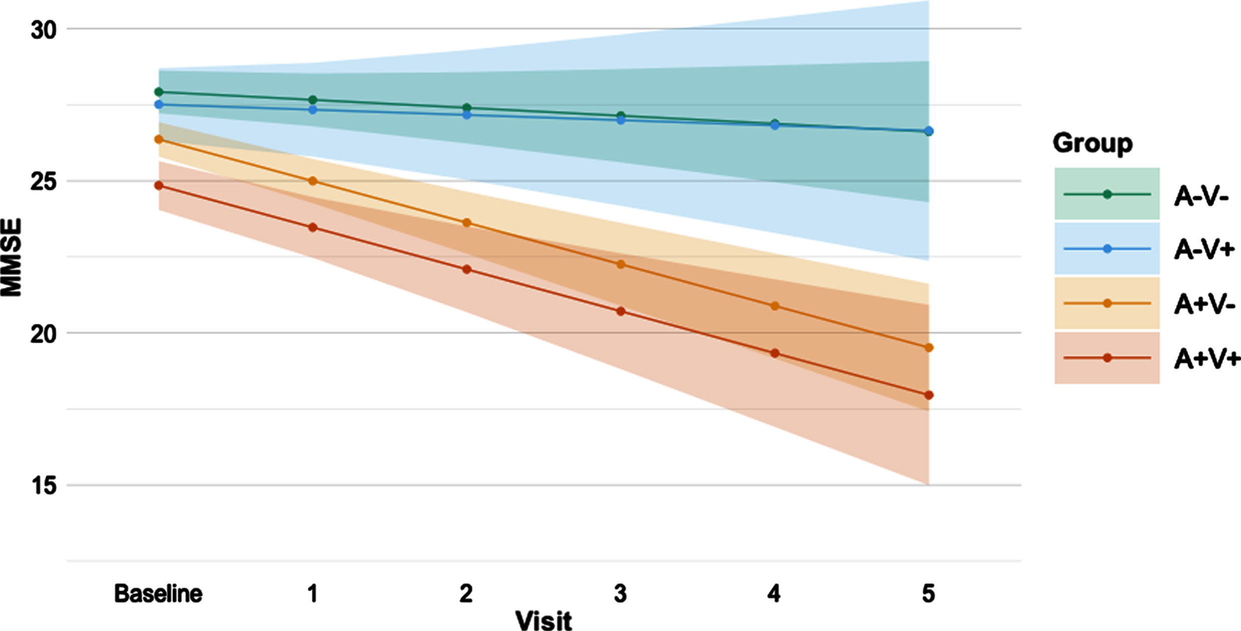 Predicted decline in MMSE score over time per AVMRI group. Predicted MMSE values from baseline to 5 years follow-up based on linear mixed modelling slopes per AVMRI group. A is defined by amyloid abnormality; V is defined by MRI vascular burden. Error bars indicate the 95% confidence interval. MMSE, Mini-Mental State Examination.