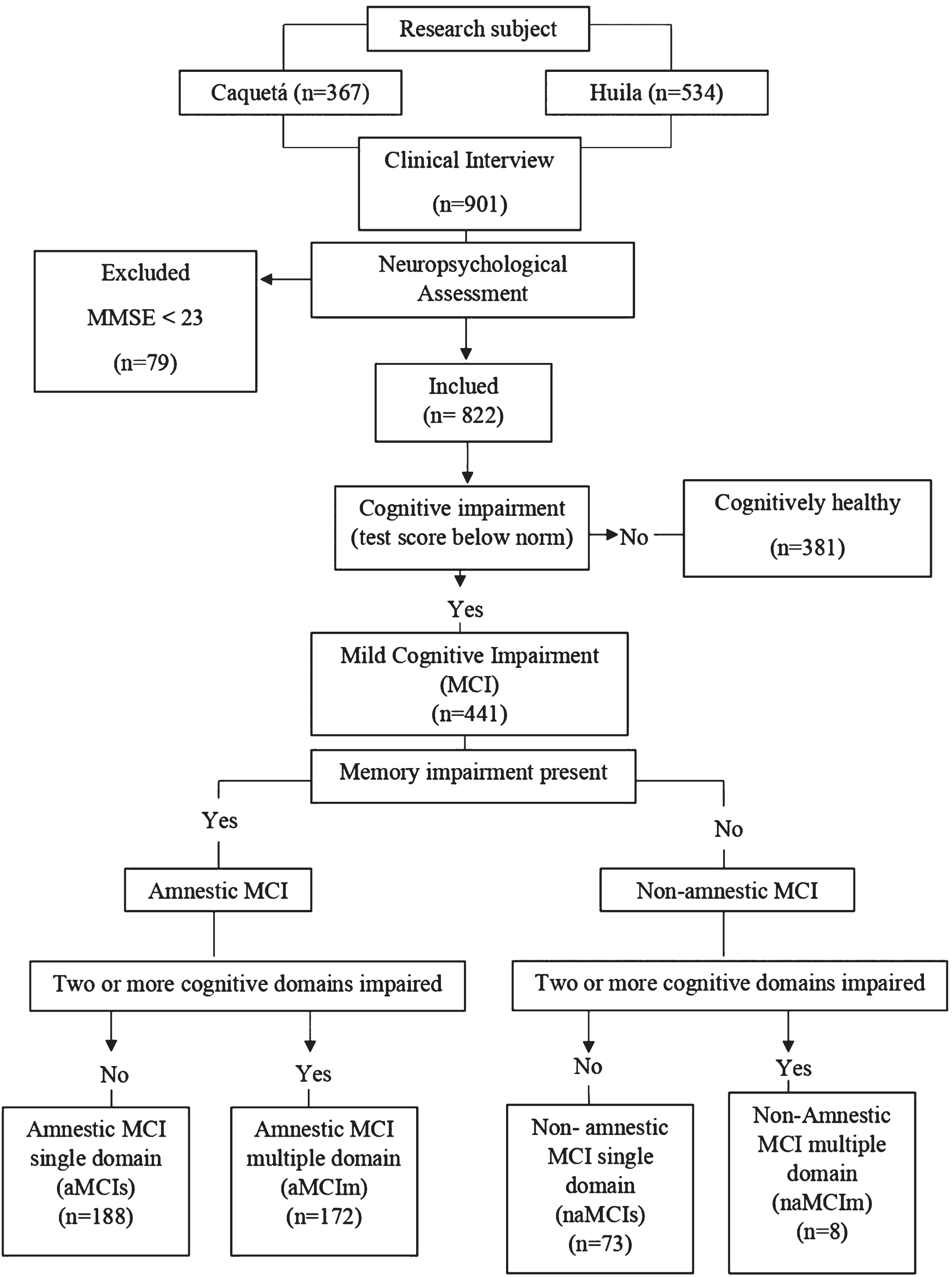 Flow chart illustrating the recruitment process.