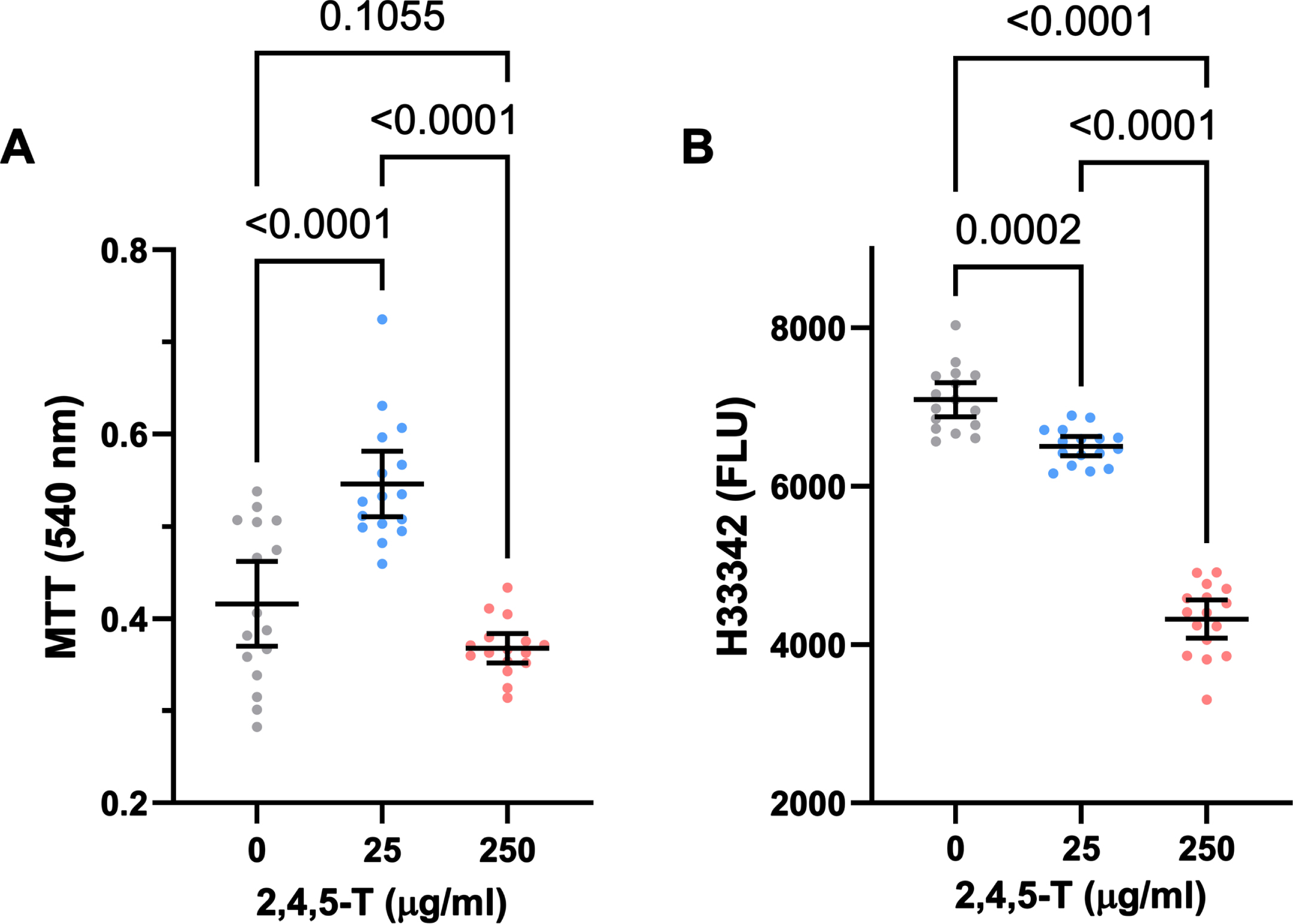 CNS neurotoxic effects of 2,4,5-T. Human PNET2 CNS cells seeded into 96-well plates were treated with 0, 25μg/ml, or 250μg/ml of 2,4,5-T for 48 h. A) Absorbance for MTT activity (540 nM) reflecting mitochondrial function. B) Hoechst H33342 fluorescence (Ex360/Em460) reflecting viable cell number. N = 16 culture well replicates per treatment group. Graphs depict individual sample data with means (horizontal bars) and standard deviations (stems). Significant post hoc multiple comparison Tukey test results are displayed.