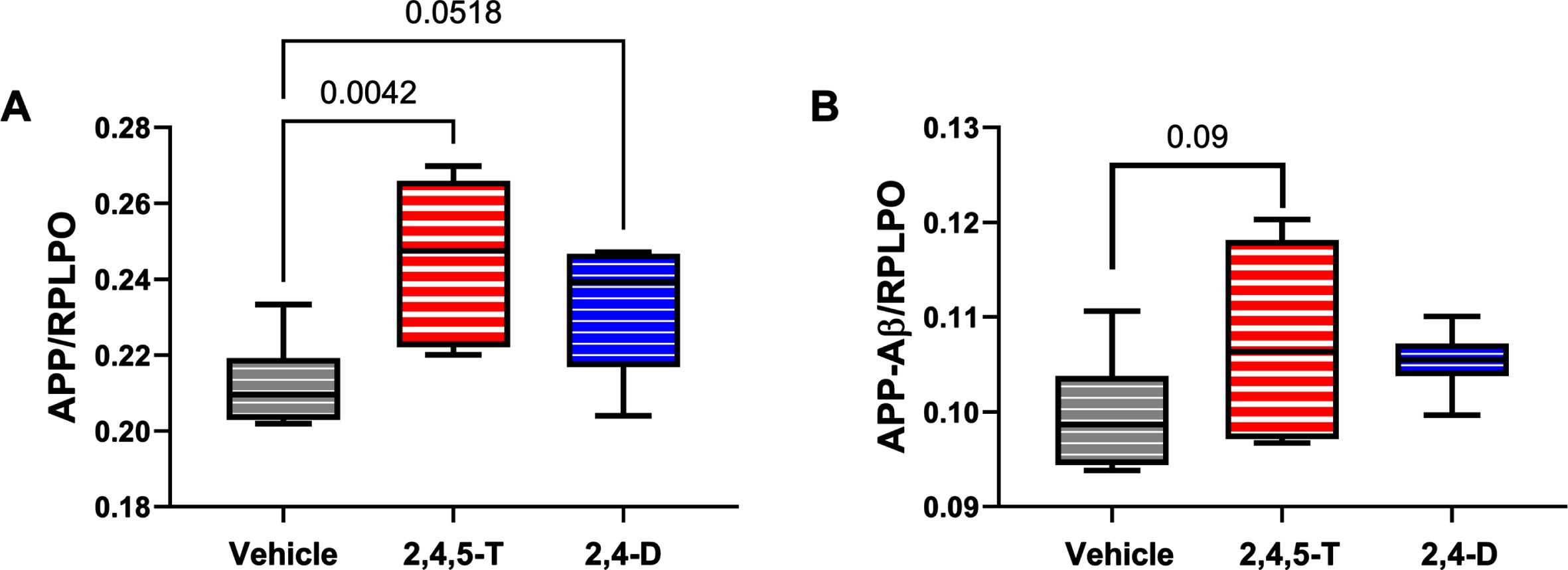 Effects of Agent Orange herbicidal toxin exposures on AβPP and AβPP-Aβ. Human PNET2 cells treated for 48 h with Vehicle, 250μg/ml 2,4,5-T or 250μg/ml 2,4-D were analyzed for (A) AβPP, (B) Aβ immunoreactivity by duplex ELISA with results normalized to large acidic ribosomal protein (RPLPO). Each group included 6 replicate cultures. Results were analyzed by one-way ANOVA (Table 5). Significant (p < 0.05) and statistical trend (0.05 < p<0.10) results of repeated measures post hoc Tukey tests are shown. 2,4,5-T, 2,4,5-trichlorophenoxyacetic acid; 2,4-D, 2,4-dichlorophenoxyacetic acid.