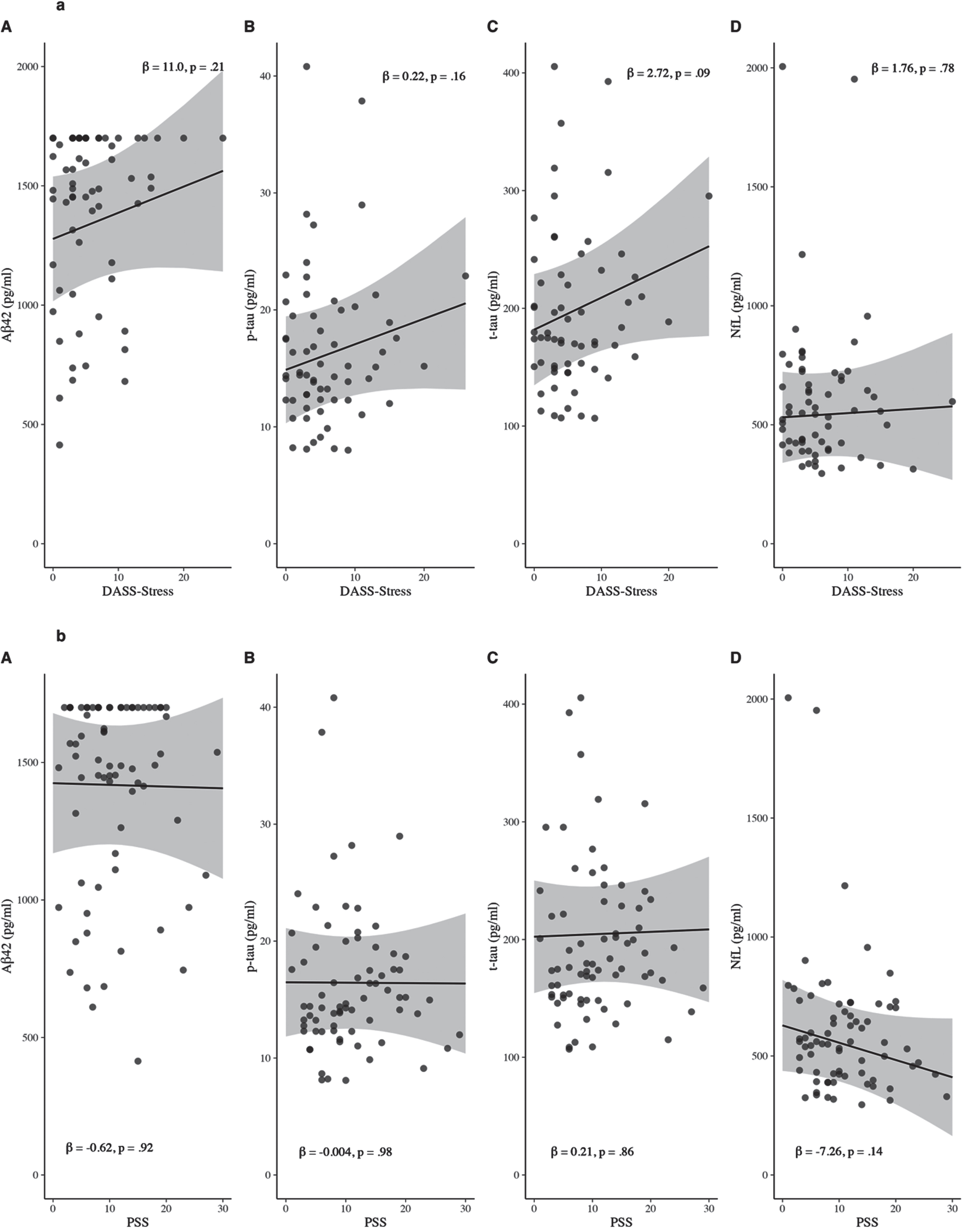 Scatterplots of the associations of psychological stress as measured by DASS-Stress (a) and PSS (b) with CSF (A) Aβ42, (B) p-tau181, (C) t-tau, and (D) NfL. Predicted values were computed at the mean for continuous covariates and at the mode for categorical covariates. Beta-coefficients are unstandardised. Aβ, amyloid-beta; DASS, Depression, Anxiety, and Stress Scale; NfL, neurofilament light chain; p-tau, phosphorylated tau; PSS, Perceived Stress Scale; t-tau, total tau.