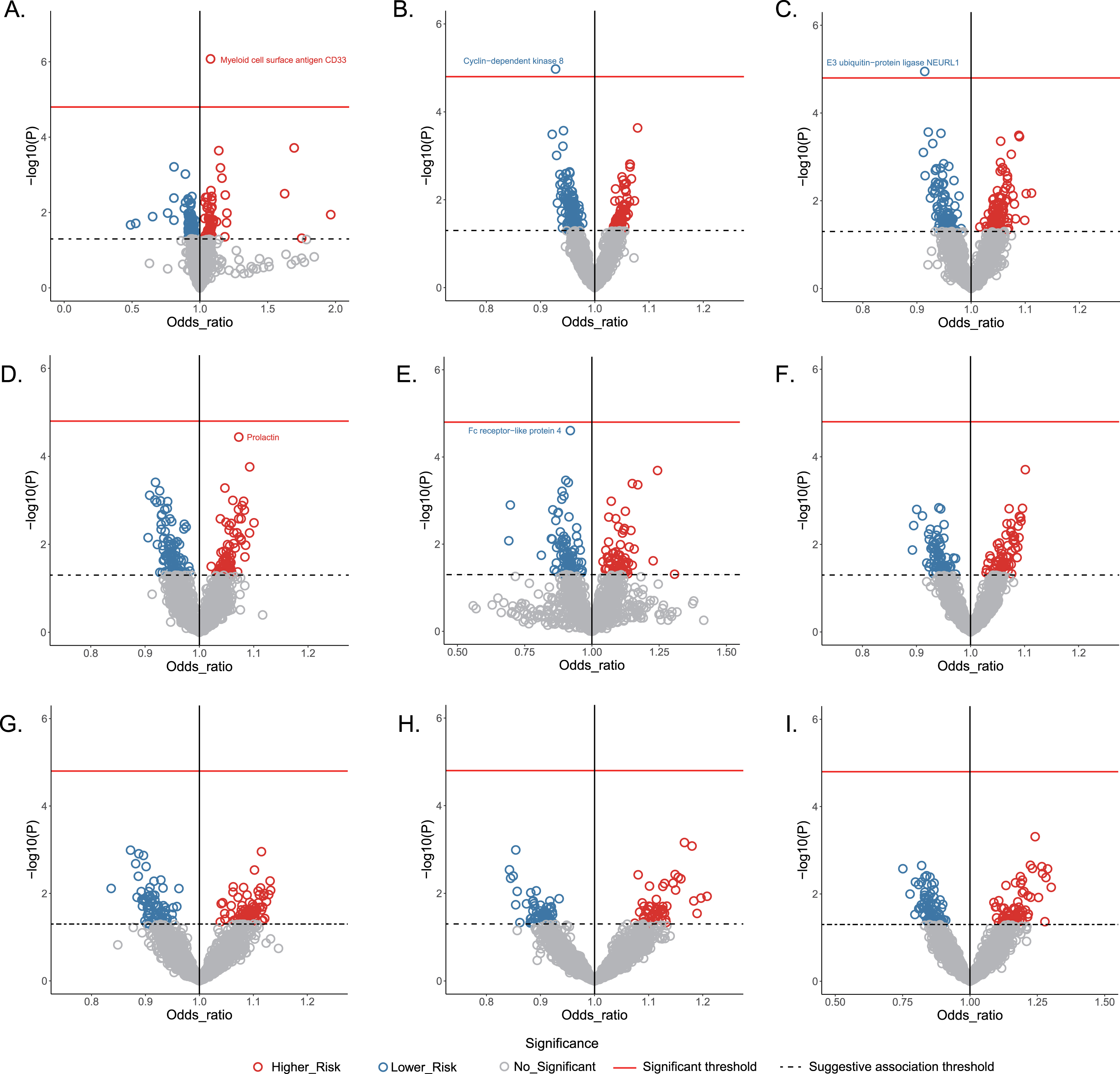 Volcano plot showing the causal effects of human plasma proteins on nine neurological diseases. Data are expressed as raw odds ratios estimated by the IVW method. The red solid line represents the Bonferroni-corrected significant threshold of p < 1.52×10-5. The black dotted line represents the suggestive association threshold of p < 0.05. A) Alzheimer’s disease, B) ischemic stroke, C) migraine, D) epilepsy, E) multiple sclerosis, F) amyotrophic lateral sclerosis, G) Parkinson’s disease, H) intracranial hemorrhage, I) subarachnoid hemorrhage.