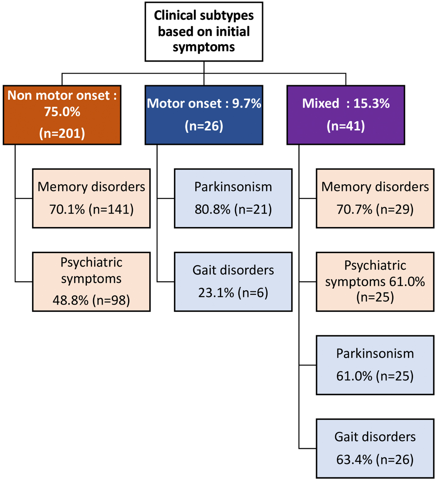 Clinical subtypes of DLB according to initial symptoms.