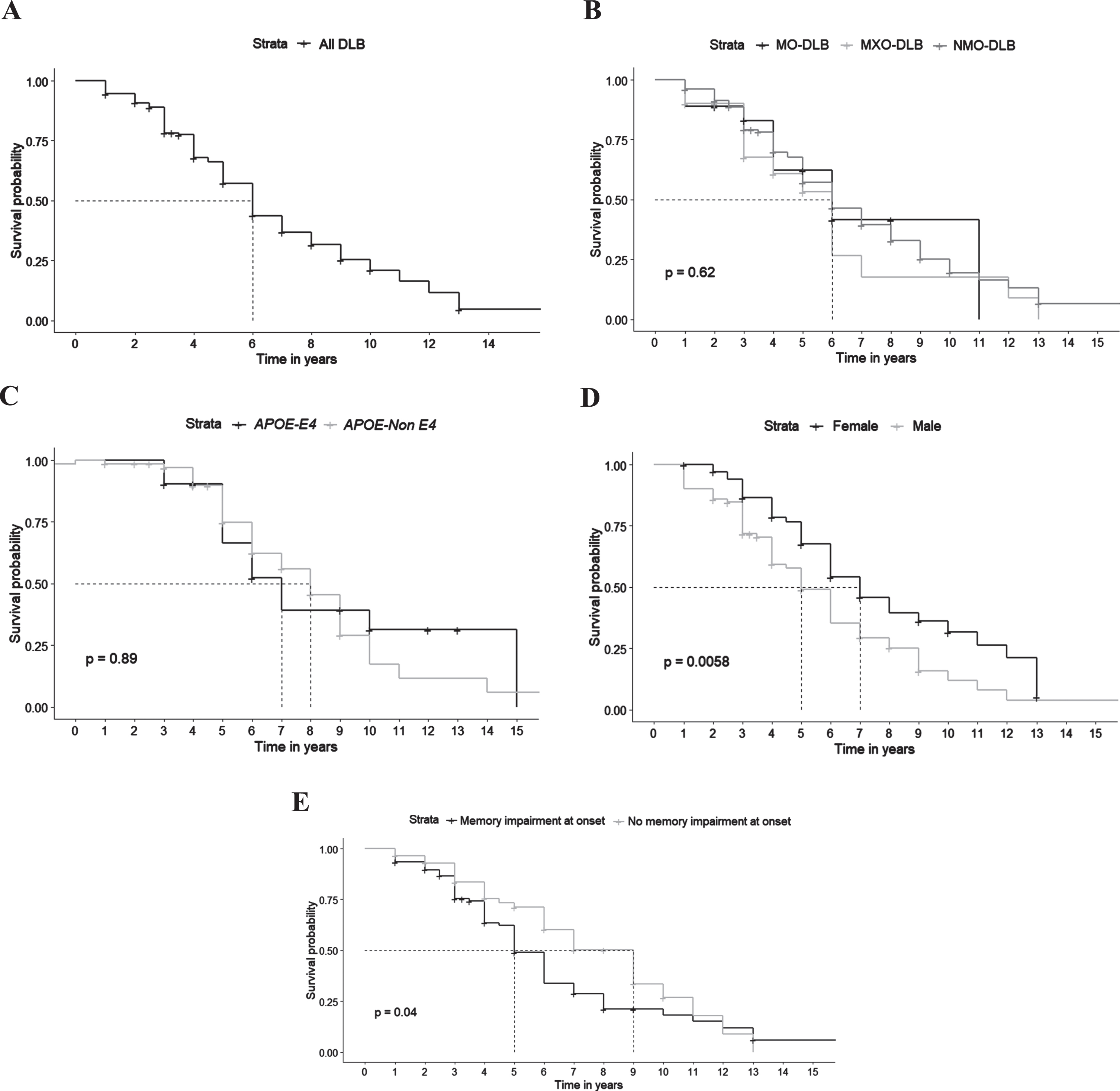 Survival in DLB patients. A) Global survival. B) Survival according to clinical subtypes (NMO-DLB, non-motor onset dementia with Lewy bodies; MO-DLB, motor onset dementia with Lewy bodies; MXO-DLB, mixed onset dementia with Lewy bodies). C) Survival according to APOE status. D) Survival according to gender. E) Survival according to the presence of memory complaint at onset.