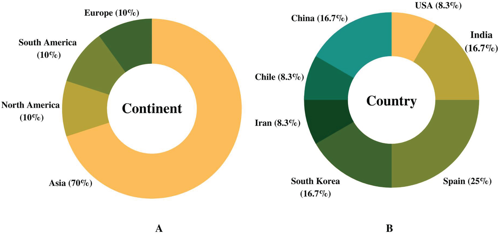 Publication on Streptomyces compounds in Alzheimer’s disease models in the last decade. A) Articles published (%) on implications of Streptomyces compounds in Alzheimer’s disease model in the last 10 years (2010–2021) based on continents. B) Breakdown of published articles (%) by countries in the last decade.