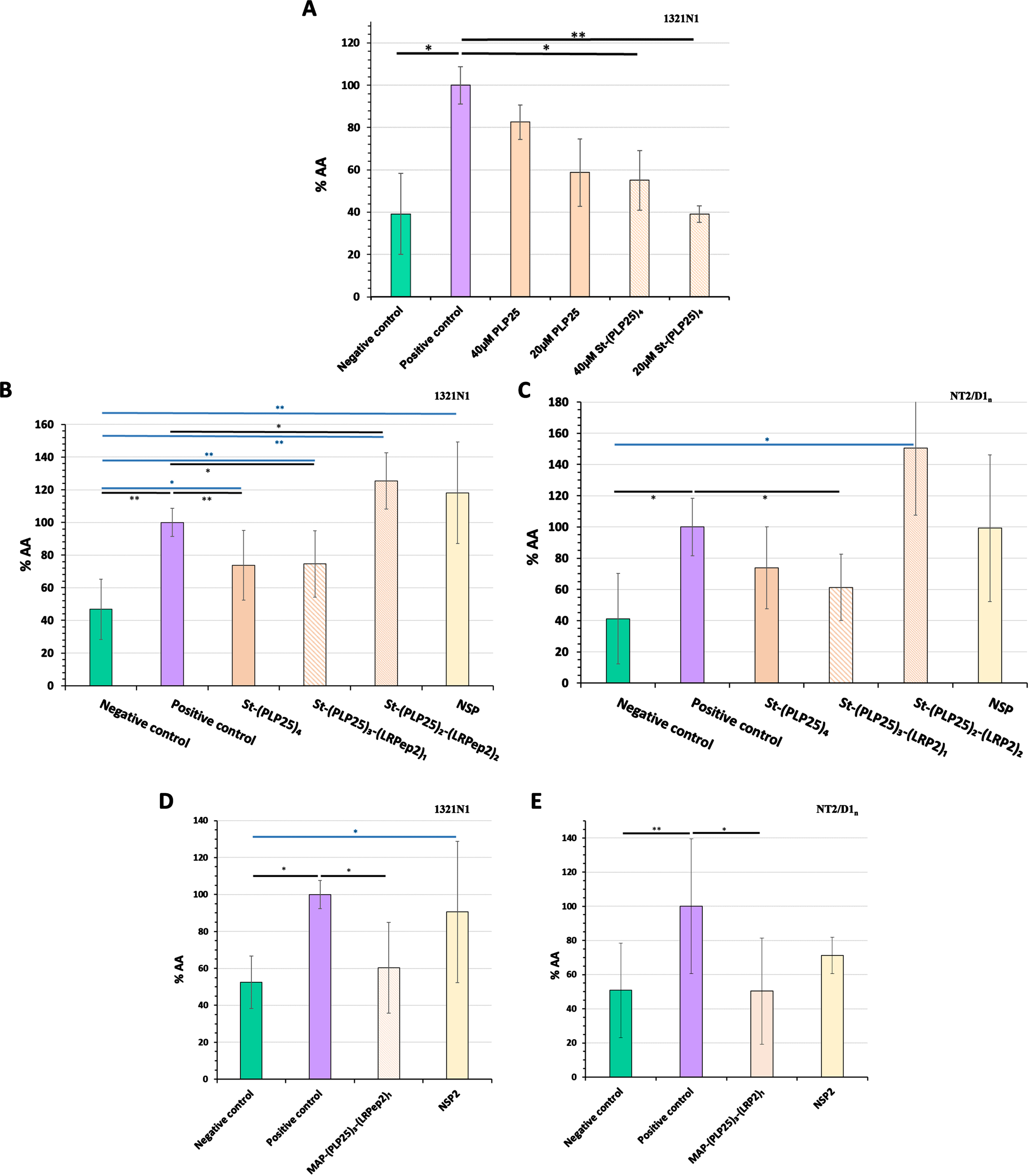 Inhibitory effect of PLP25 (alone or multivalent) evaluated by the dosage of AA released by 1321N1 (A, B, and D) and NT2/D1n (C and E) cells. Negative control corresponds to non-stimulated and non-inhibited cells, positive control to cPLA2-IVA-stimulated cells (H2O2 in 1321N1, glutamate in NT2/D1n). The inhibitory effect is expressed as percentage compared to the positive control. Results are normalized to protein content and the positive control of the day. *p < 0.05, **p < 0.001 (Student’s t-test).