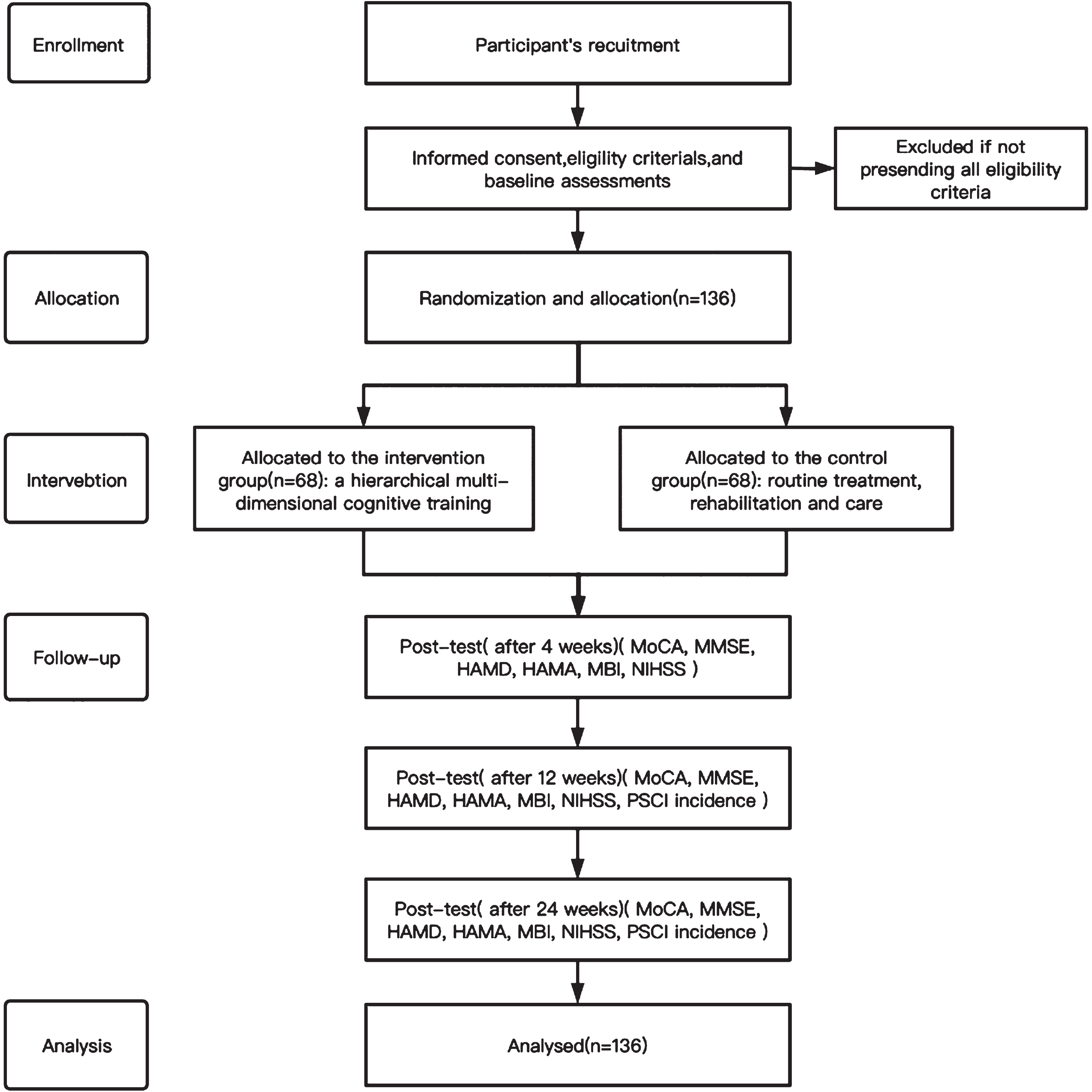 Study flow diagram. Consolidated Standards of Reporting Clinical Trial (CONSORT) flow diagram in this study. MoCA, Montreal Cognitive Assessment; MMSE, Mini-Mental State Examination; HAMD, Hamilton Depression Scale; HAMA, Hamilton Anxiety Scale; MBI, Modified Barthel Index; NIHSS, National Institutes of Health Neurological Deficit Score; PSCI, post-stroke cognitive impairment.