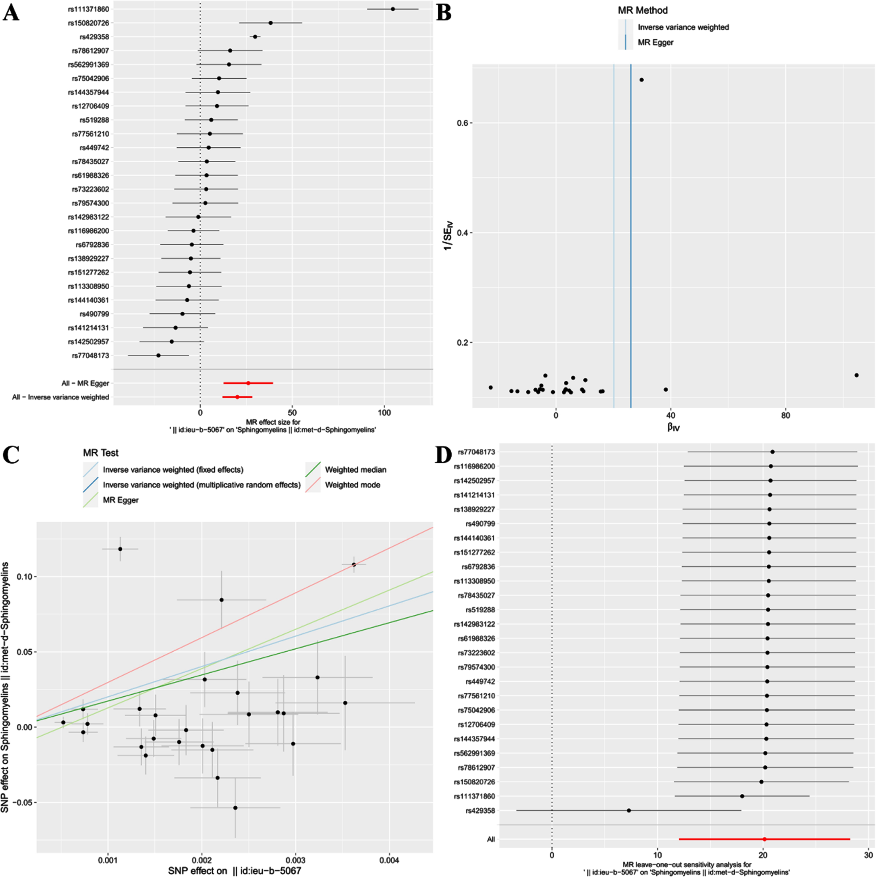 Forest plot (A), funnel plot (B), scatter plot (C), and leave-one-out plot (D) illustrating the causal relationship between AD and SM.