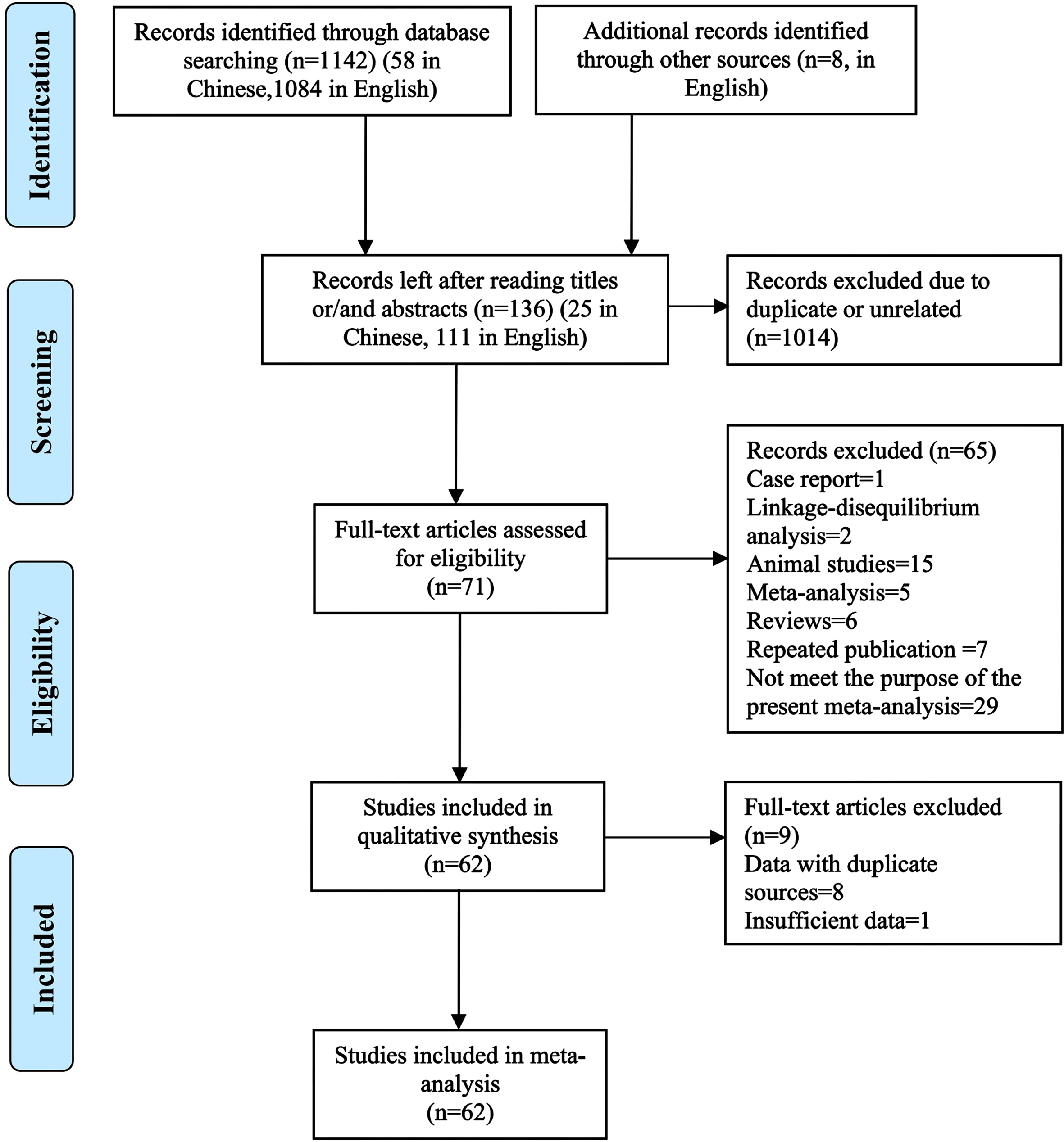 Flowchart of the literature search and article selection for the meta-analysis.