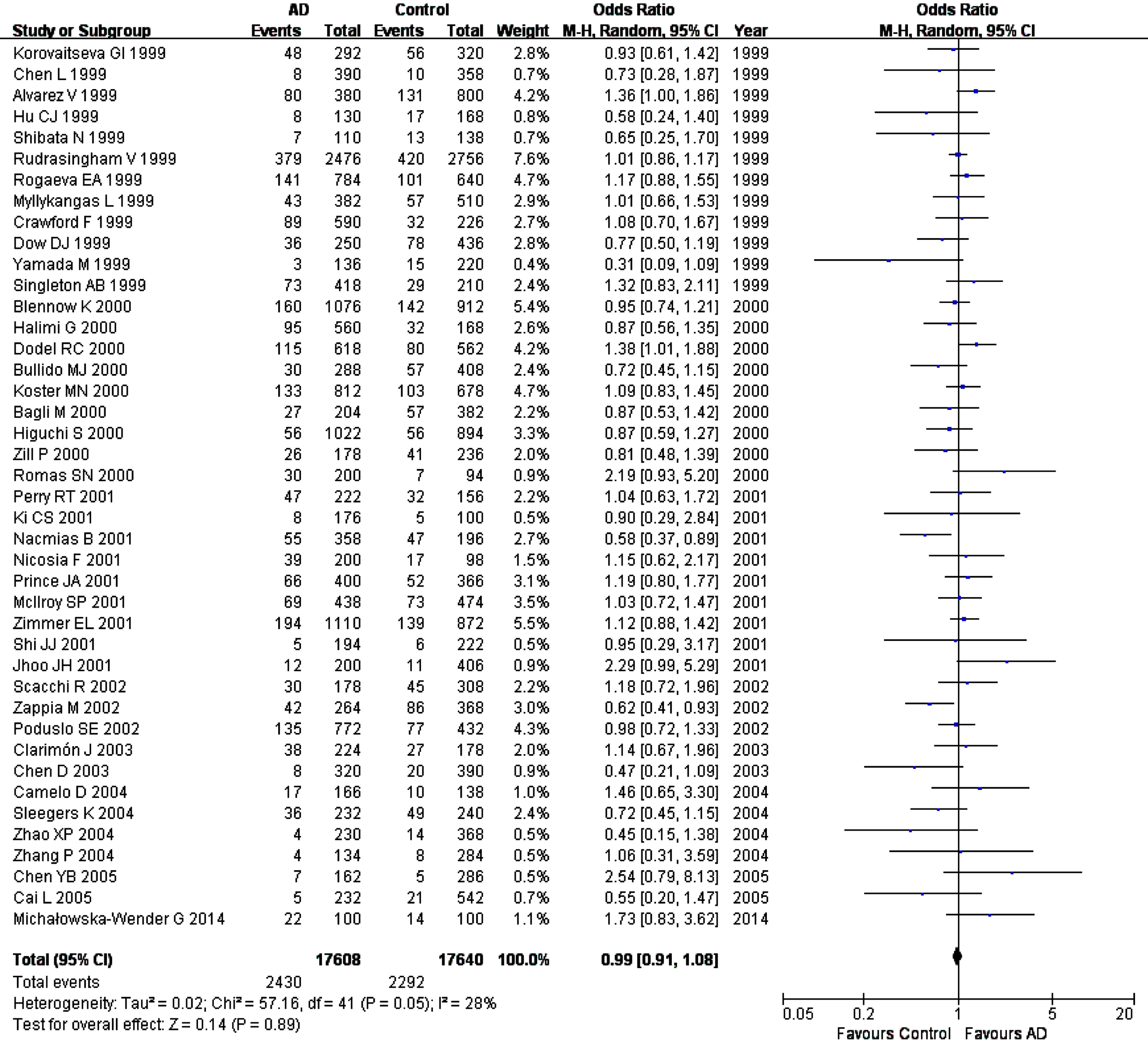 Forest plot of A2M-I/D allele frequency (D versus I) and AD susceptibility in combined population. Horizontal lines are 95% confidence intervals (CI). The contrast has an OR of 0.99 (95% CI: 0.91–1.08, p = 0.89) in the random-effects model.