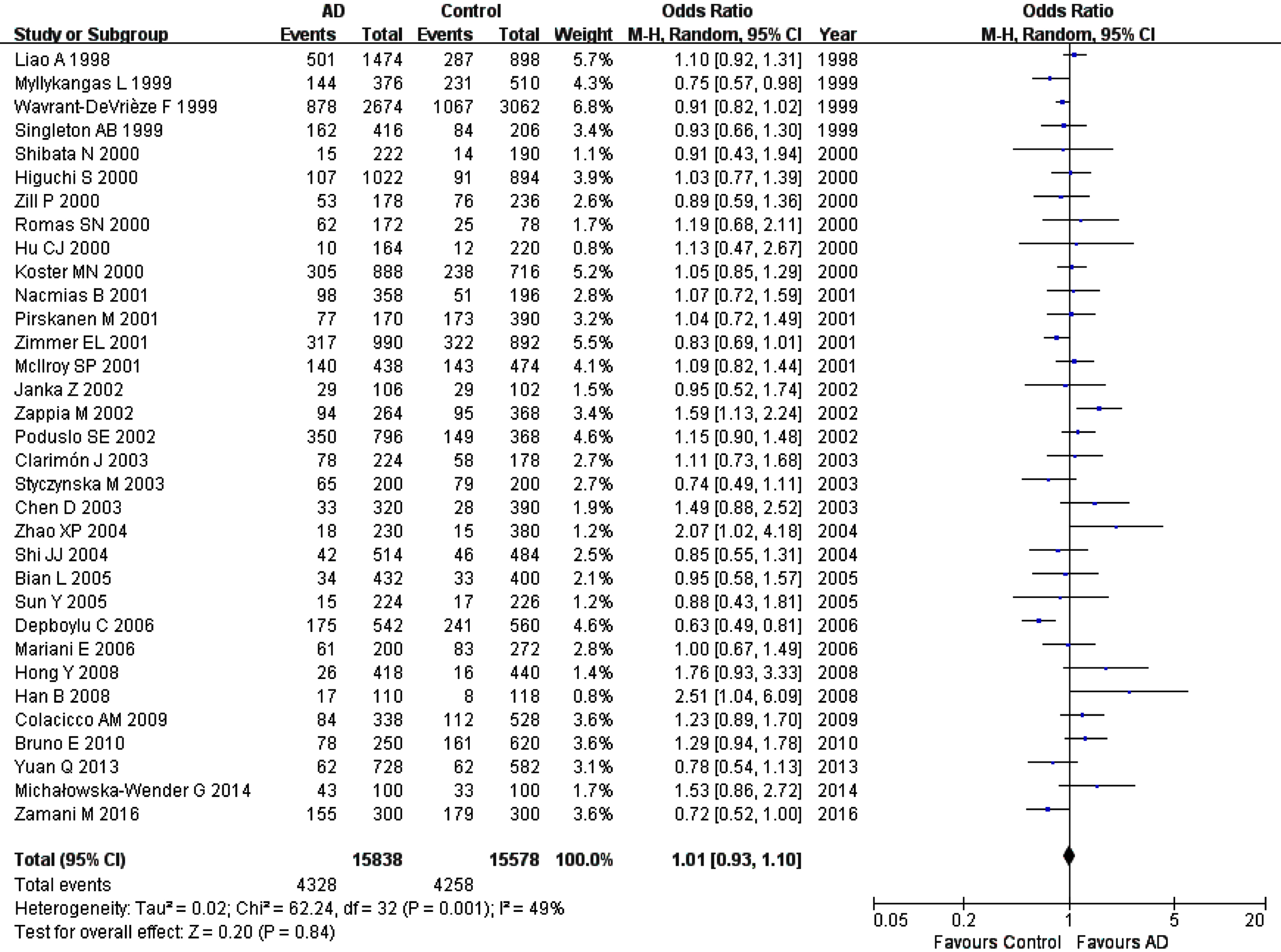 Forest plot of A2M-I/V allelic comparison (V versus I) and AD susceptibility in combined population. The contrast has an OR of 1.01 (95% CI: 0.93–1.10, p = 0.84) in the random-effects model.