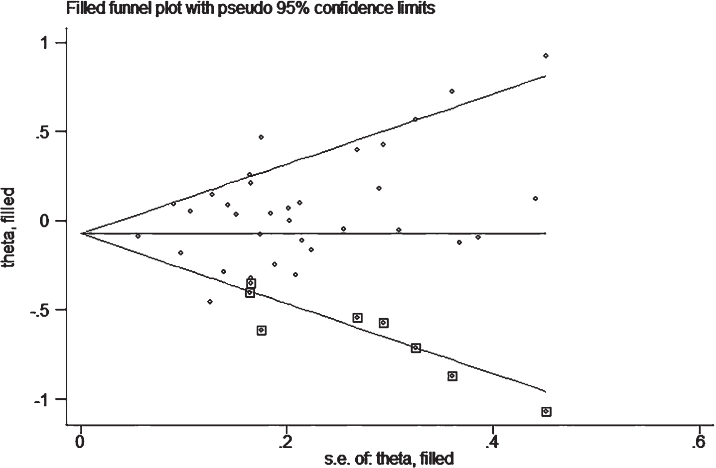 Filled funnel plot of OR from studies that investigated the association between A2M-I/V allele frequency (V versus I) and the risk of AD. The circles alone are real studies and the circles enclosed in boxes are ‘filled’ studies. The horizontal line represents the summary effect estimates, and the diagonal lines represent pseudo-95 % CI limits.