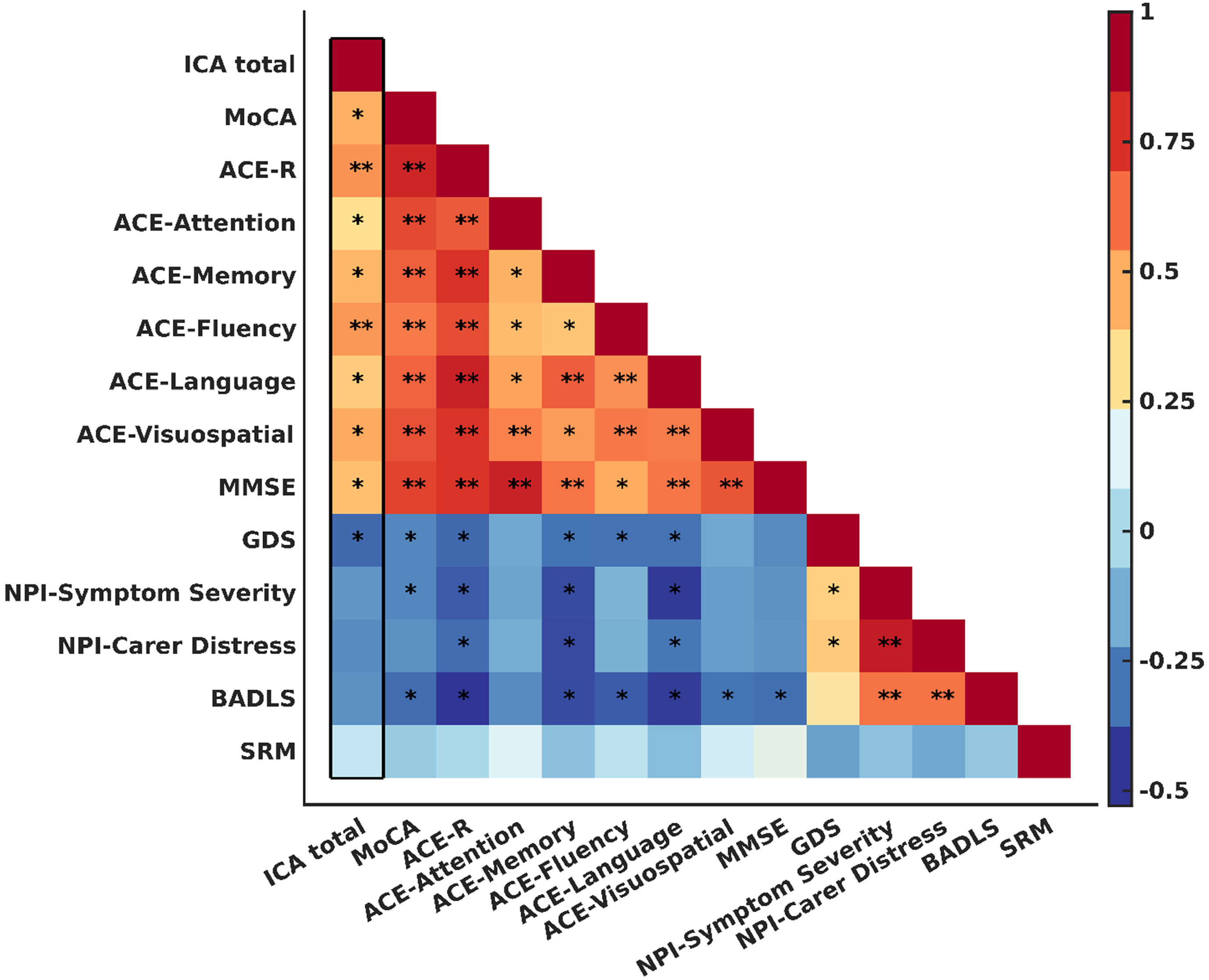 Pearson correlations (r) between each pair of neuropsychological tests. Color bar indictaes the value of r coefficient and direction of correlation. Significant correlations are marked with asterisks; * and ** indicates p-values< = 0.05 and< = 0.001, respectively. The square diameter represents the correlation between each test and itself, and its value is always equal to 1. The column that is marked with a thick black border indicates the correlation between ICA and other tests. SRM, self-rated memory.