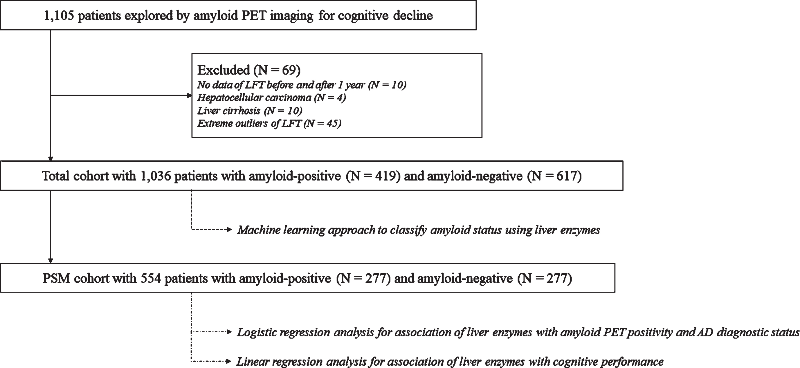 Schematic overview of the workflow in our study. LFTs, liver function tests; PET, positron emission tomography; PSM, propensity score matching.