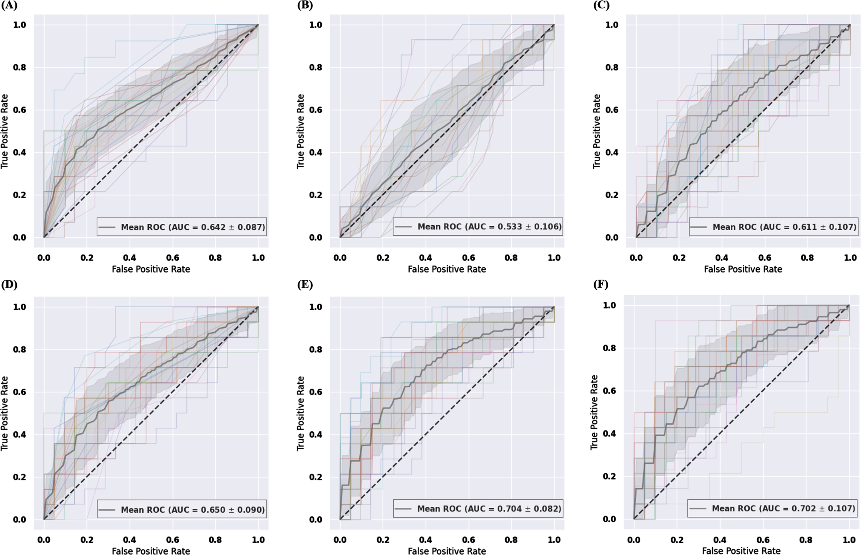 The ROC curves and mean AUC of machine learning approach using penalized logistic regression. Sensitivity is on the y-axis and 1-specificity is on the x-axis. 30-fold cross validation was used to investigate and compare the classification performance of six different classification models for differentiating amyloid status. The gray zone around the mean ROC curve represents±1 standard deviation. Six different classification models are shown per following training features. (A) training features include age, sex, and APOE ɛ4 carrier status (B) training features include ALT levels (C) training features include the AST-to-ALT ratio (D) training features include age, sex, APOE ɛ4 carrier status and ALT levels (E) training features include age, sex, APOE ɛ4 carrier status, and the AST-to-ALT ratio. (F) training features include age, sex, APOE ɛ4 carrier status, and all six liver function markers including the levels of AST, ALT, ALP, total bilirubin, and albumin, and the ratio of AST-to-ALT. ALP, alkaline phosphatase; ALT, alanine aminotransferase; APOE, apolipoprotein E; AST, aspartate aminotransferase; AUC, area under the curve; ROC, receiver operating characteristic.