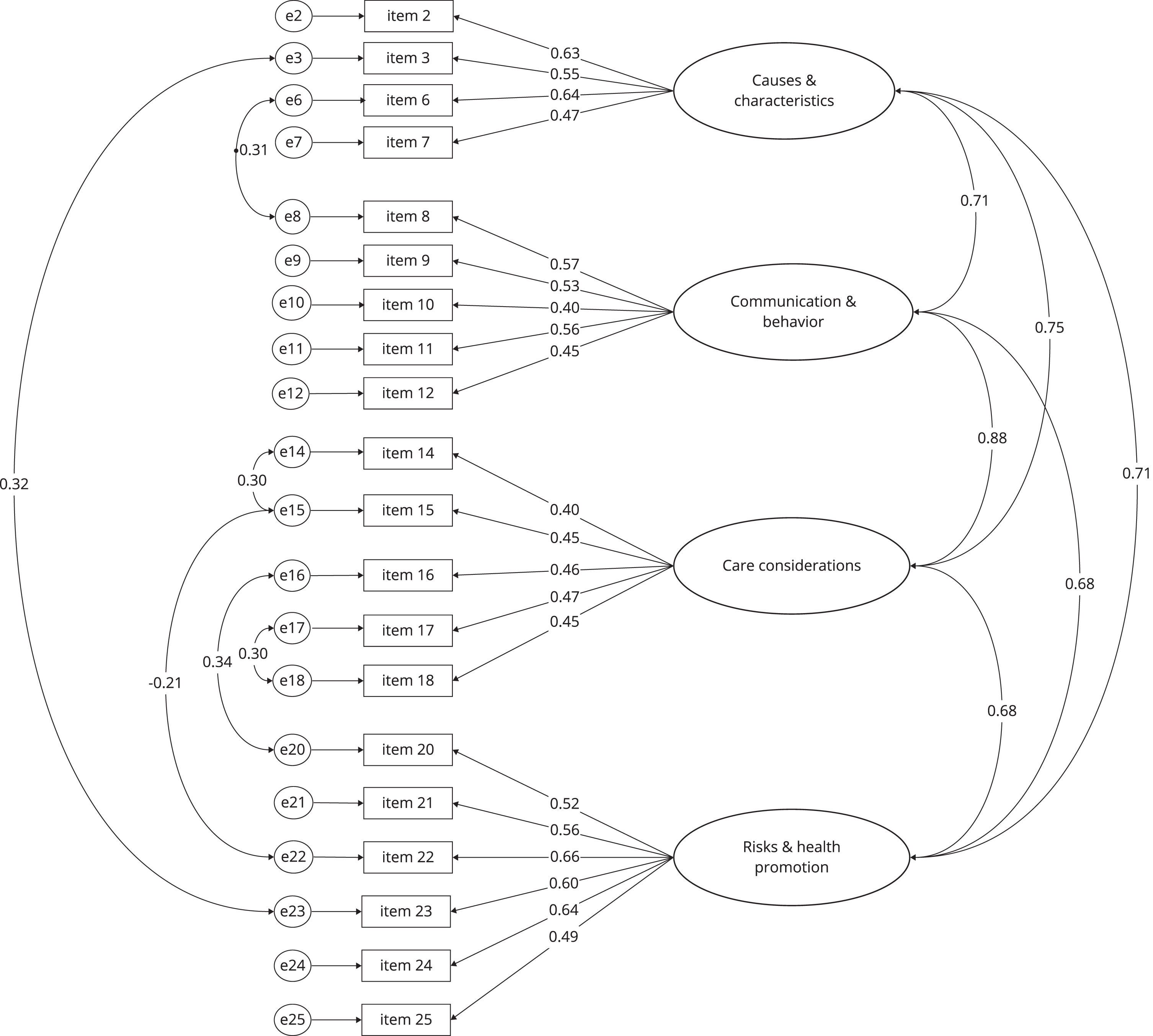 Confirmatory factor analysis of the DKAS-G without Items 1, 4, 5, 13, and 19.