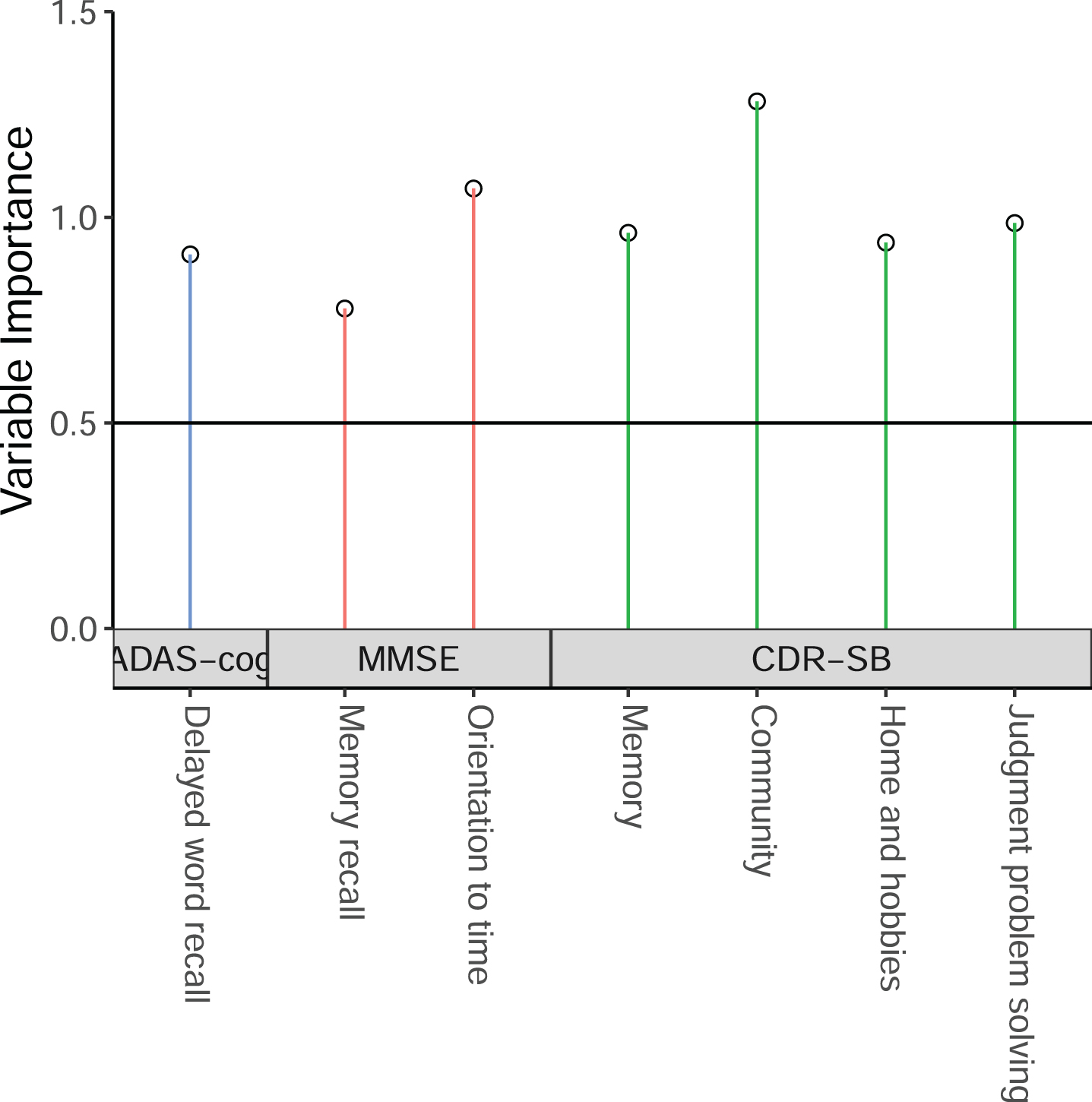 The selected cognitive outcome measures in the new ADSS composite score.