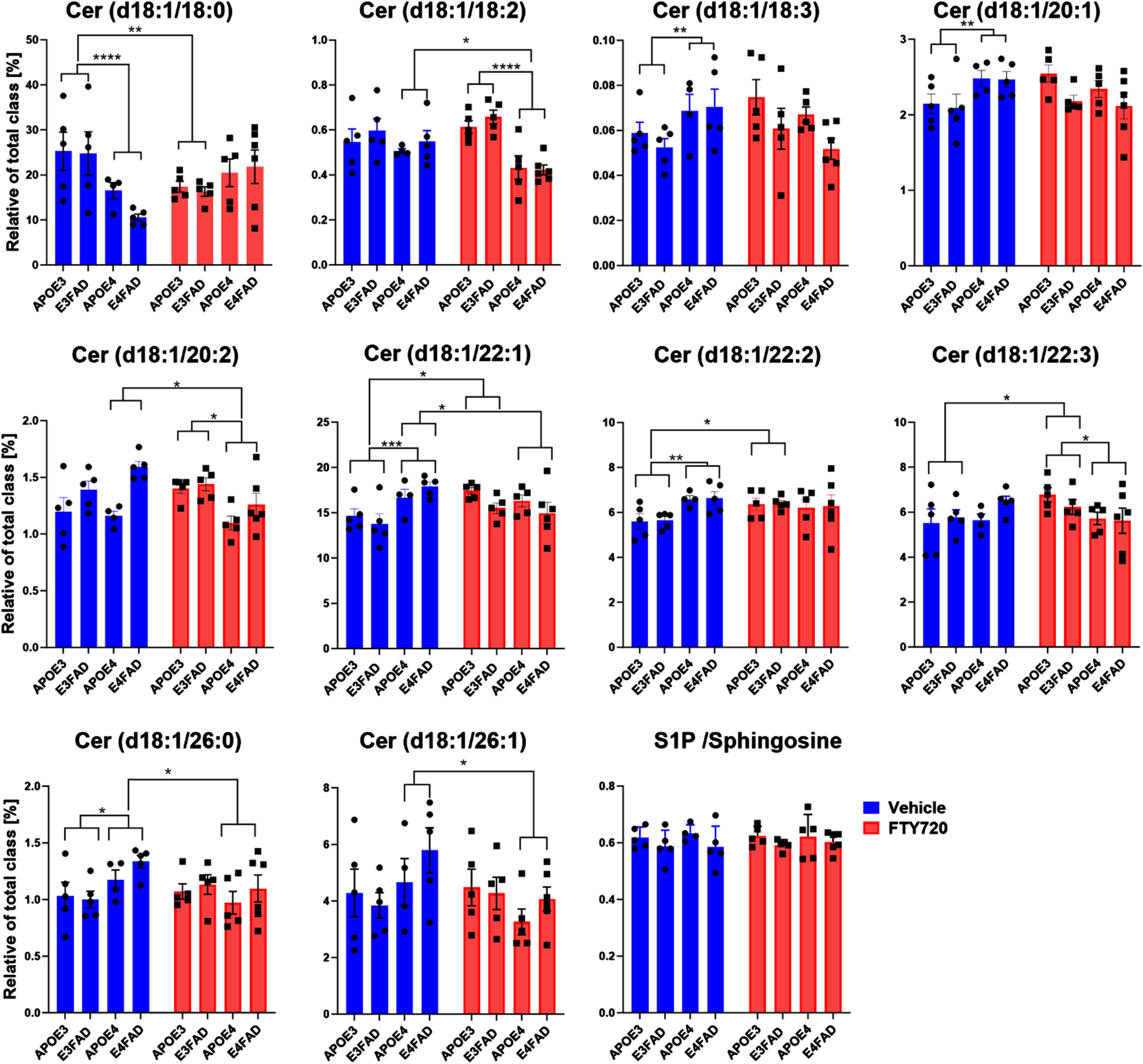 The effect of FTY720 on ceramides classified by the number of carbons of the acyl chain and S1P in the cortex. Bars represent the mean±S.E.M of Cer d18 : 1/18 : 0, Cer d18 : 1/18 : 2, Cer d18 : 1/18 : 3, Cer d18 : 1/20 : 1, Cer d18 : 1/20 : 2, Cer d18 : 1/22 : 1, Cer d18 : 1/22 : 2, Cer d18 : 1/22 : 3,Cer d18 : 1/26 : 0, Cer d18 : 1/26 : 1, and S1P / Sphingosine ratio measured in the cortex. Each bar represents mean±SEM of 5 animals. (ANOVA, LSD post-hoc, *p < 0.05, **p < 0.01). (*p < 0.05, **p < 0.01, ***p < 0.001, ****p < 0.0001).