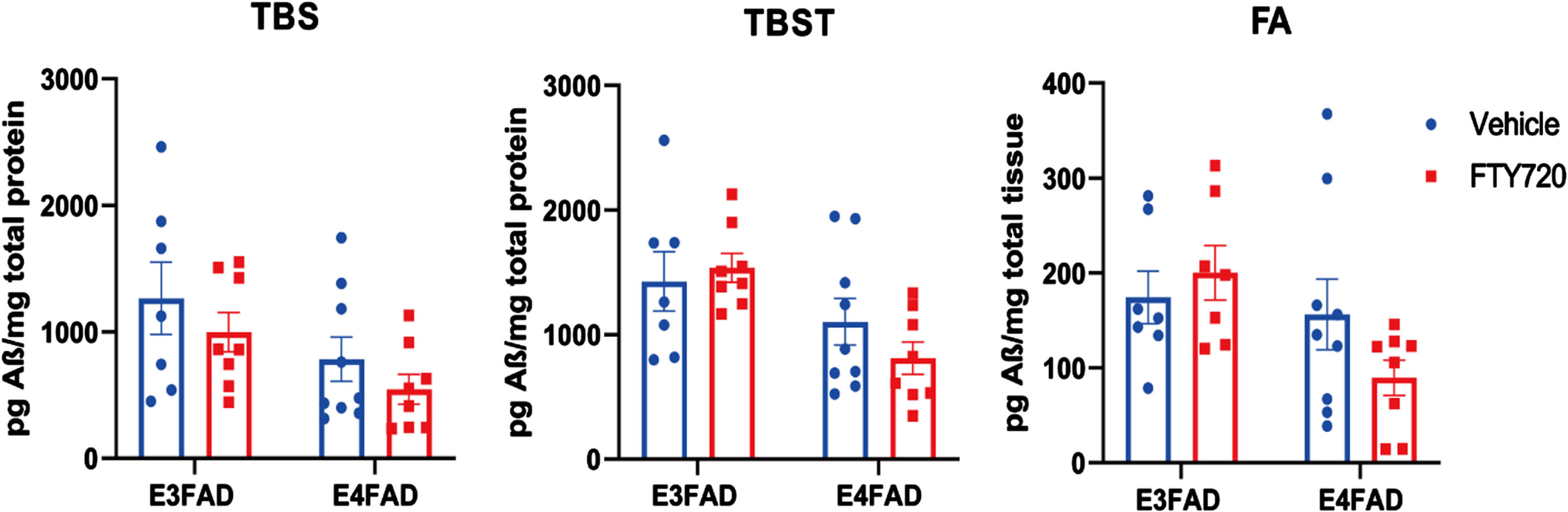 Quantification of Aβ extracted from brains of E3FAD and E4FAD animals. Aβ was extracted from brains of E3FAD and E4FAD animals in three fractions: TBS, TBST, and formic acid (FA), and quantified by ELISA. The bar graphs represent the mean±SEM. An unpaired t-test was used to compare E3FAD or E4FAD animals treated with Vehicle or FTY720. Each bar represents the mean±SEM of 7–10 animals.