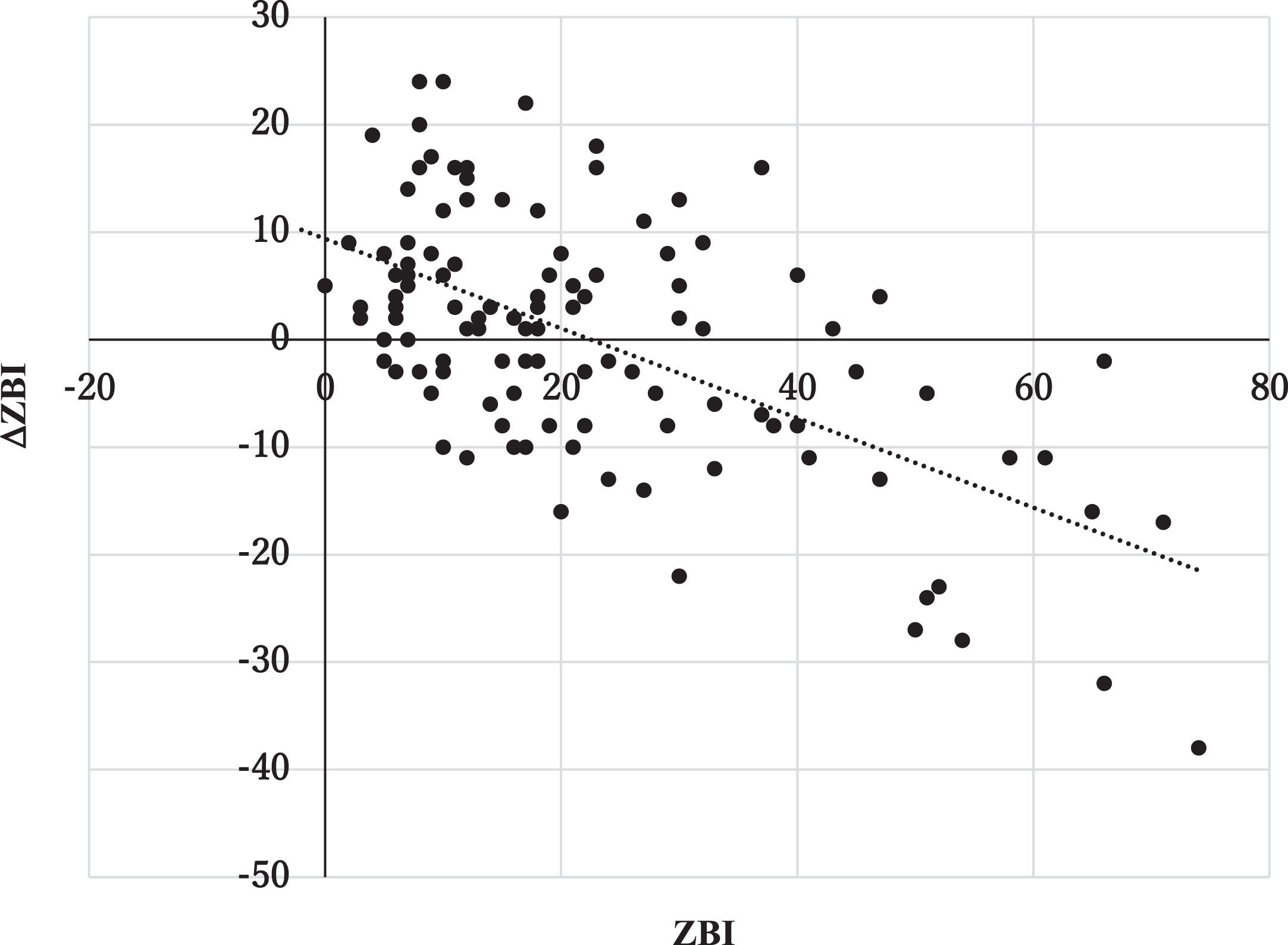 Relationship between Zarit Burden Interview (ZBI) scores at initial visit and ΔZBI. The horizontal and vertical axes show ZBI scores at initial visit and ΔZBI (the difference in ZBI scores between initial visit and follow-up evaluation), respectively.